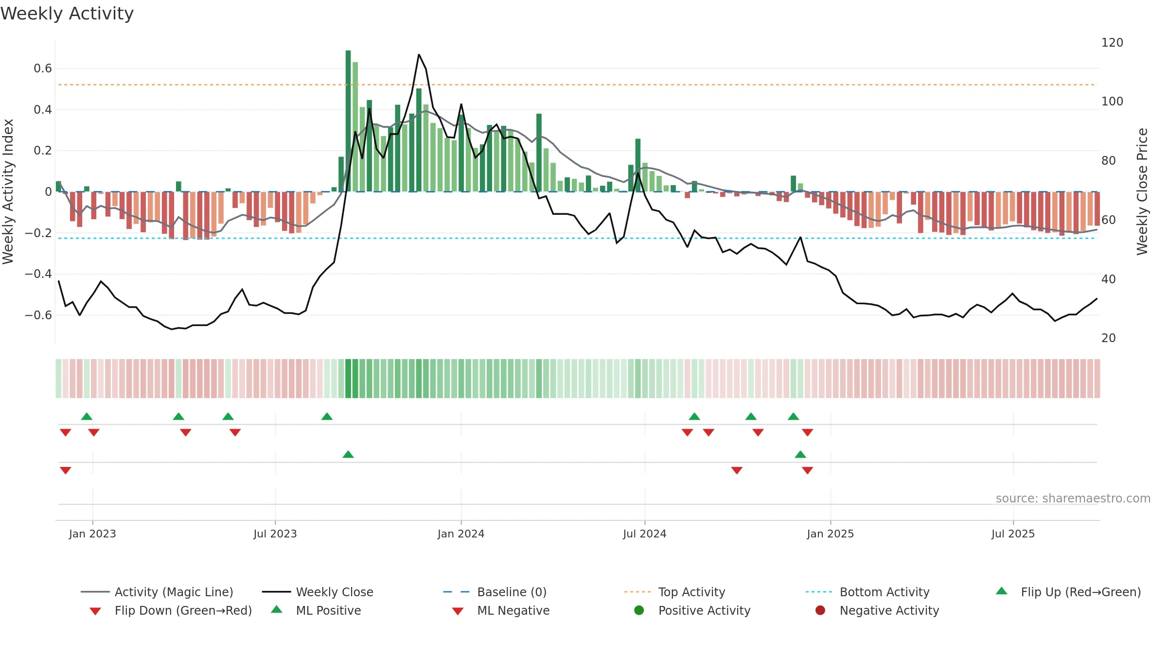MAKS weekly Activity chart, closing 2025-09-22.