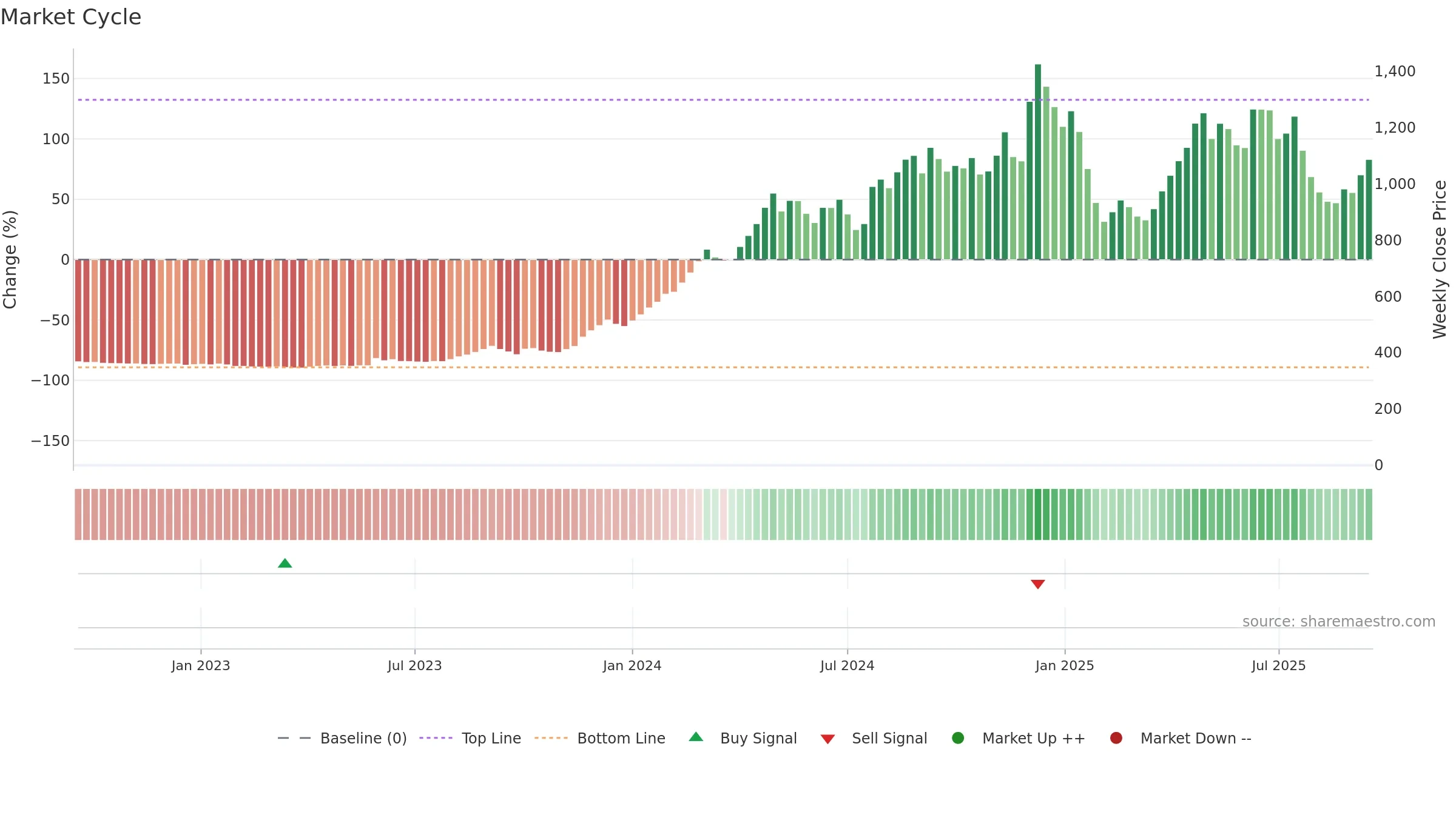 ELECTHERM weekly Market Cycle chart, closing 2025-09-15.
