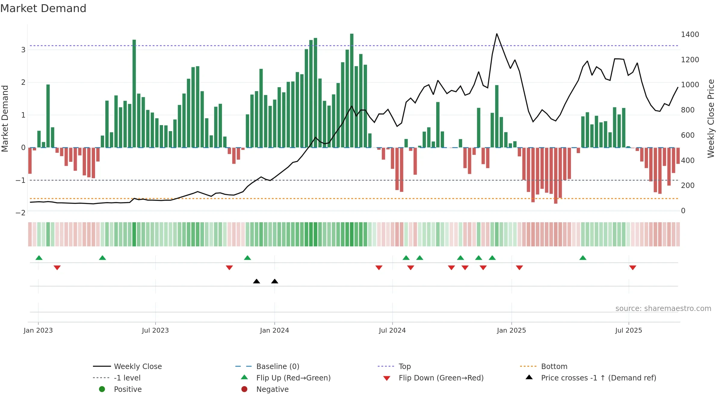 ELECTHERM weekly Market Demand chart, closing 2025-09-15.