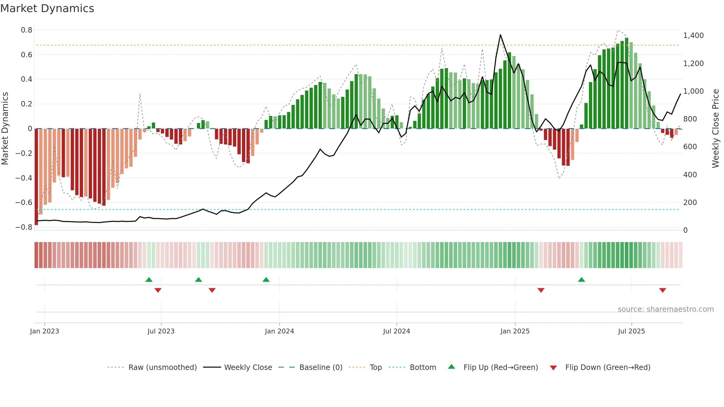 ELECTHERM weekly Market Dynamics chart, closing 2025-09-15.