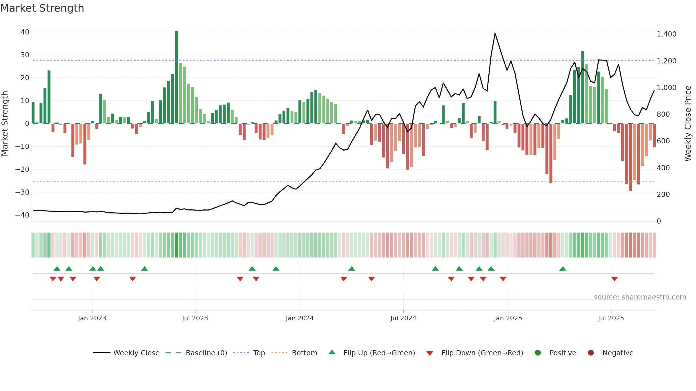 ELECTHERM weekly Market Strength chart, closing 2025-09-15.