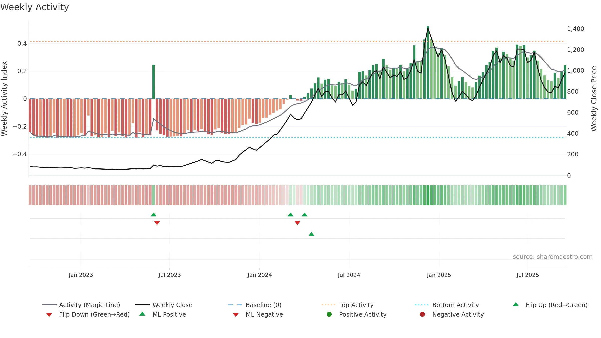 ELECTHERM weekly Activity chart, closing 2025-09-15.