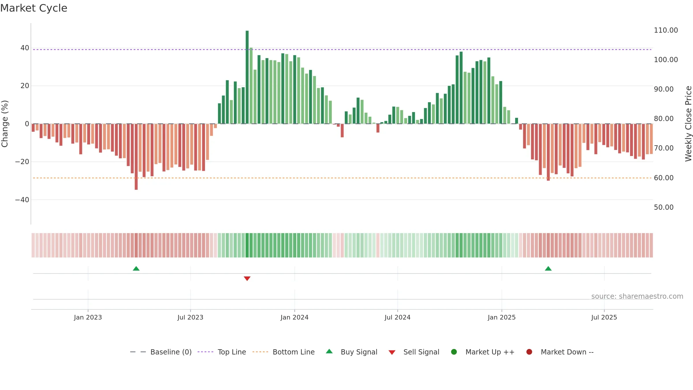 GFLLIMITED weekly Market Cycle chart, closing 2025-09-22.
