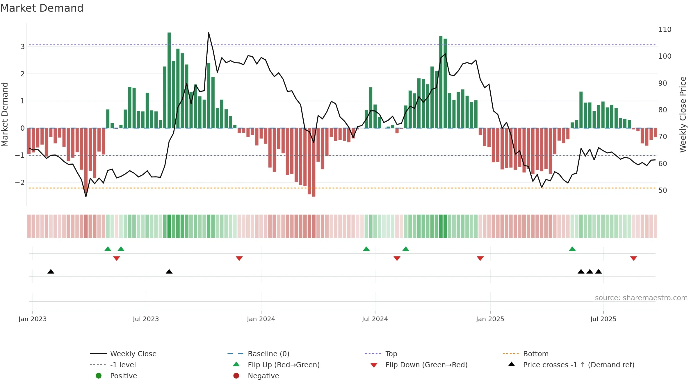 GFLLIMITED weekly Market Demand chart, closing 2025-09-22.