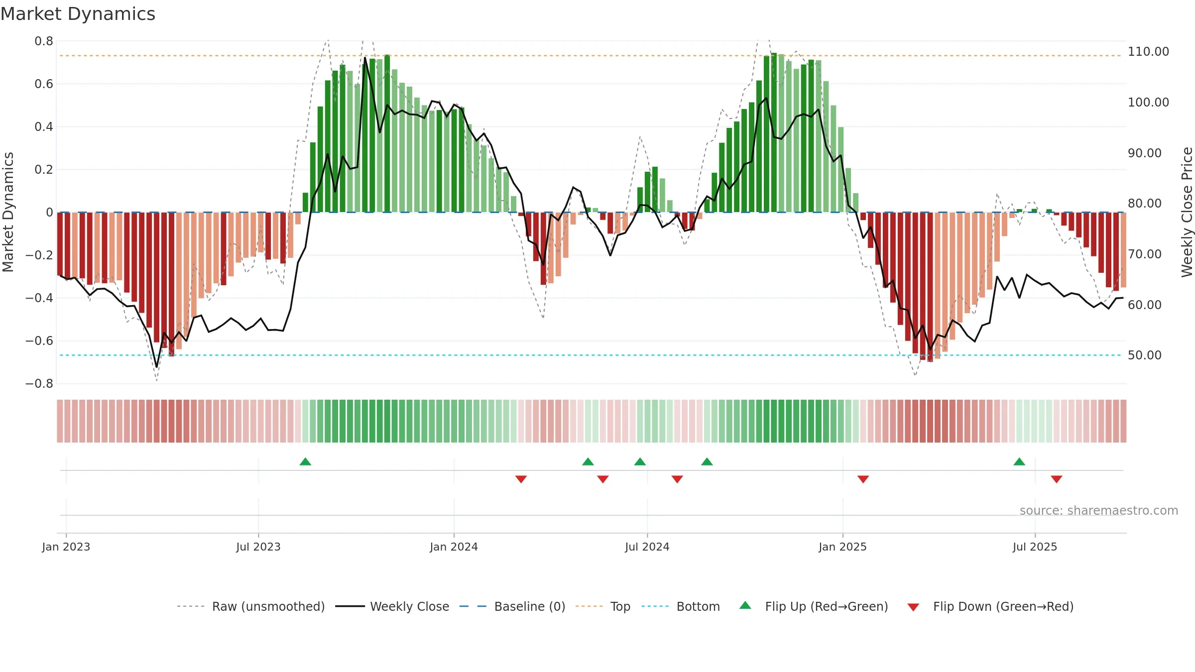 GFLLIMITED weekly Market Dynamics chart, closing 2025-09-22.