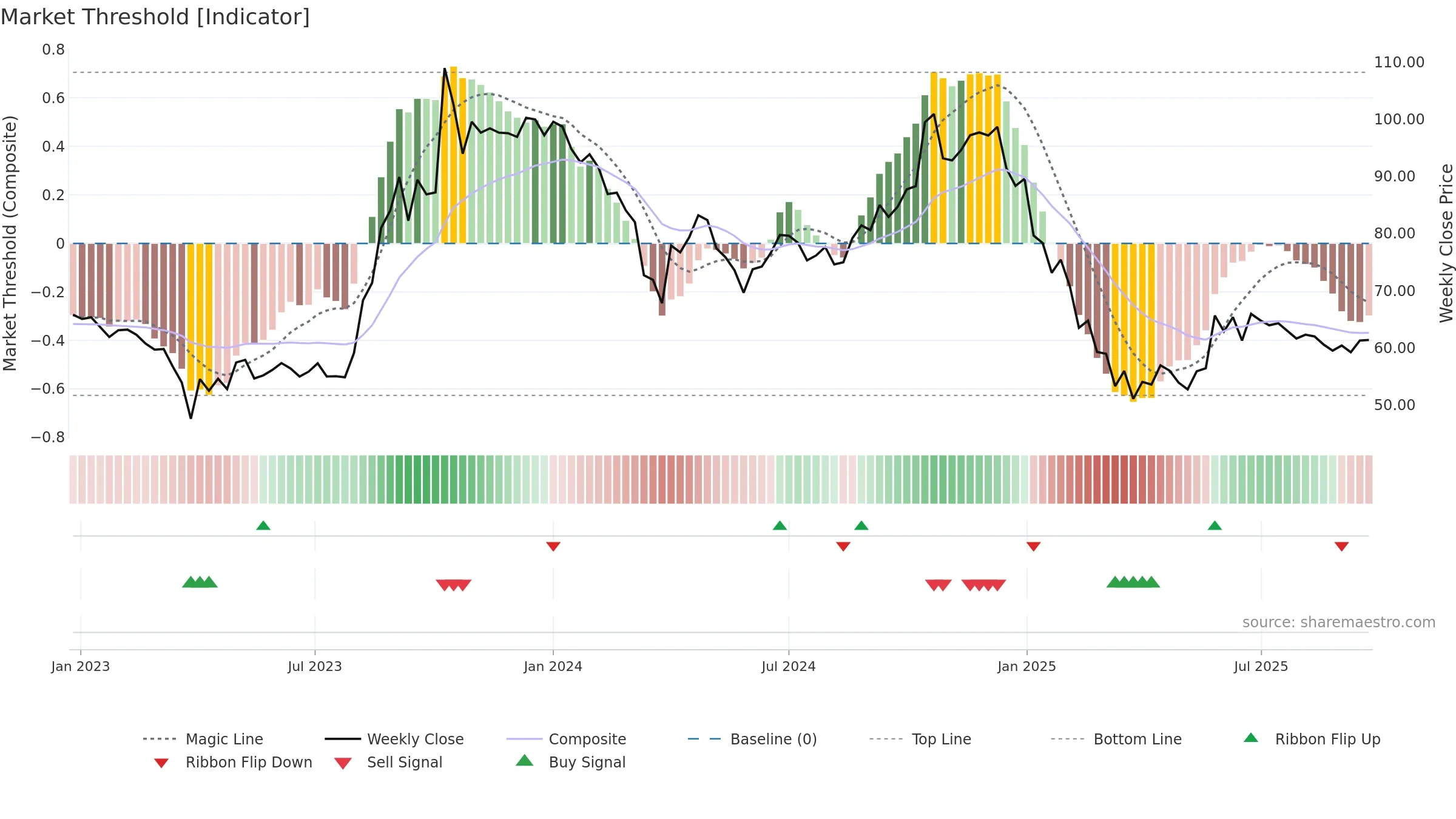 GFLLIMITED weekly Market Threshold chart, closing 2025-09-22.