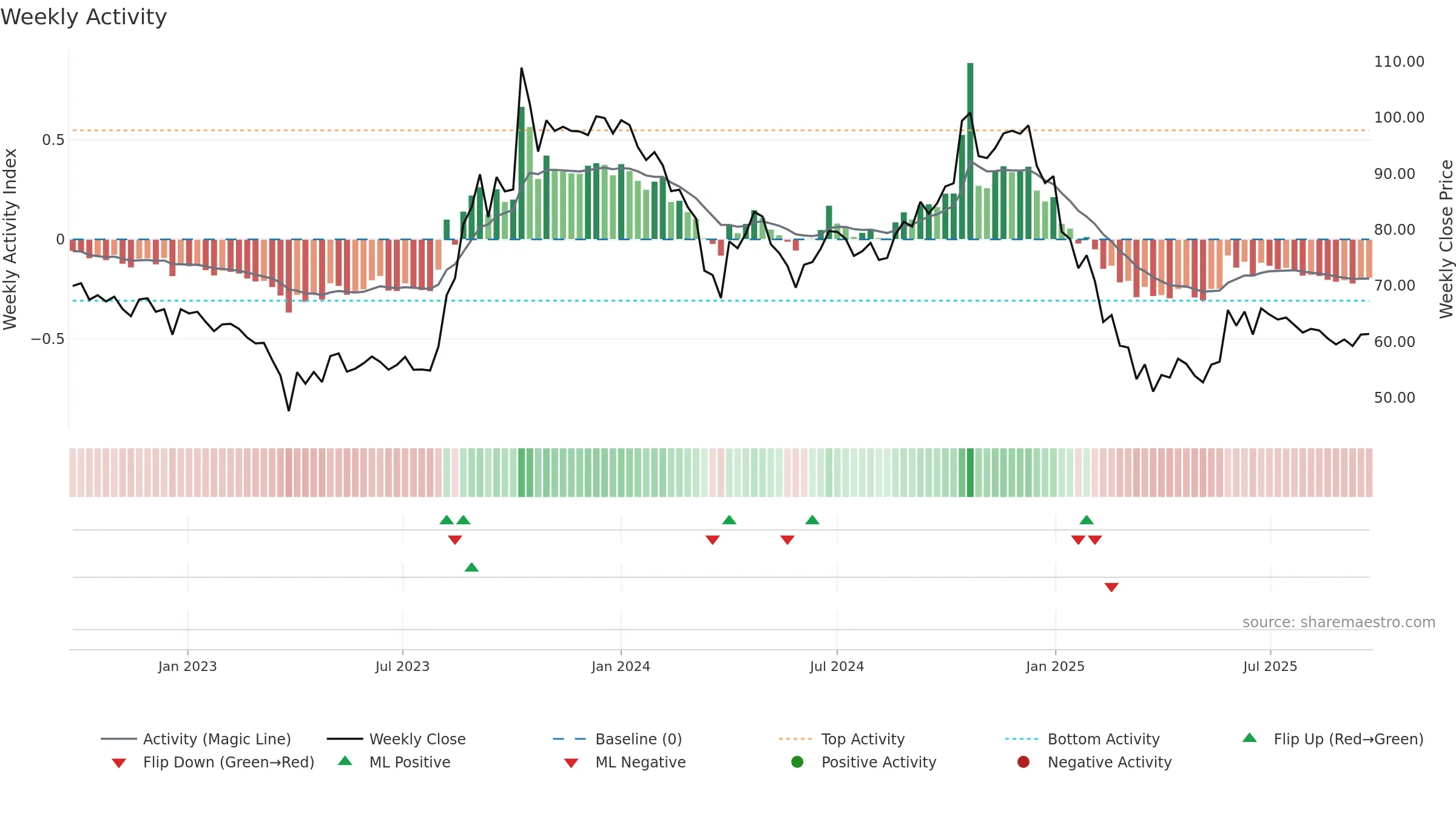 GFLLIMITED weekly Activity chart, closing 2025-09-22.