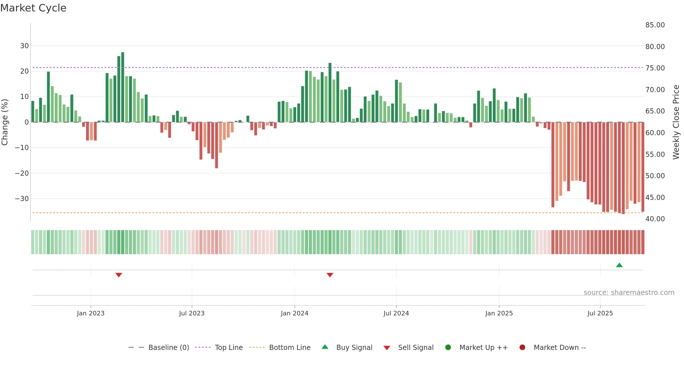 6205 weekly Market Cycle chart, closing 2025-09-15.