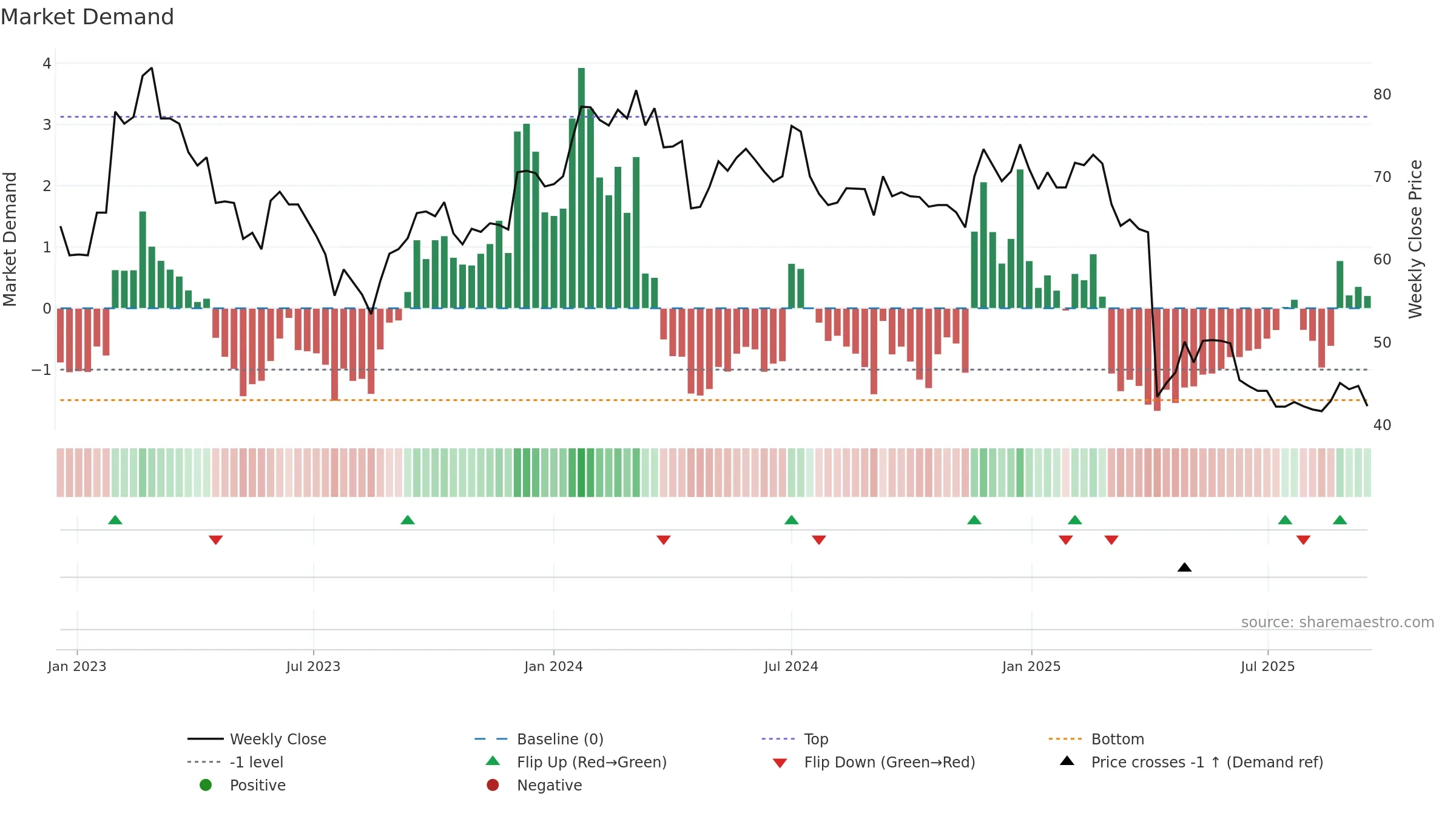 6205 weekly Market Demand chart, closing 2025-09-15.