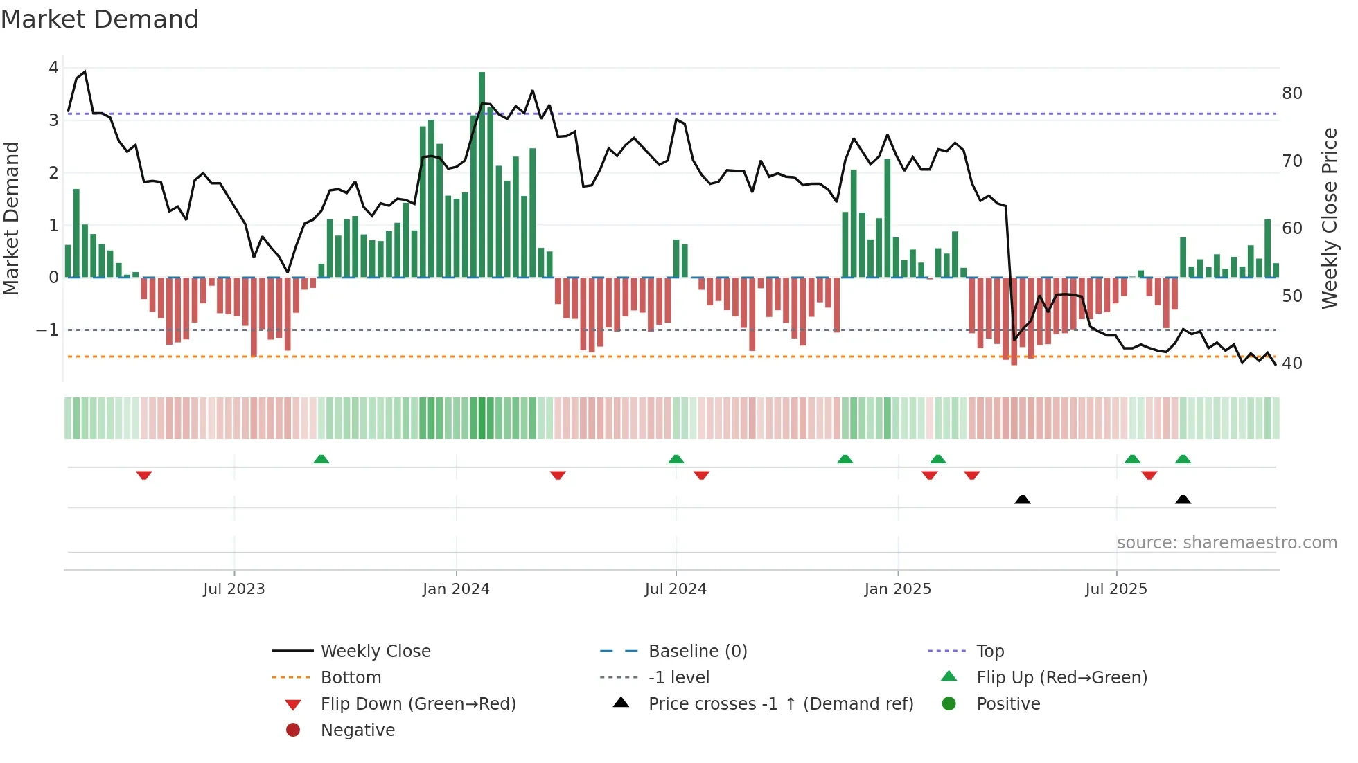 6205 weekly Market Demand chart