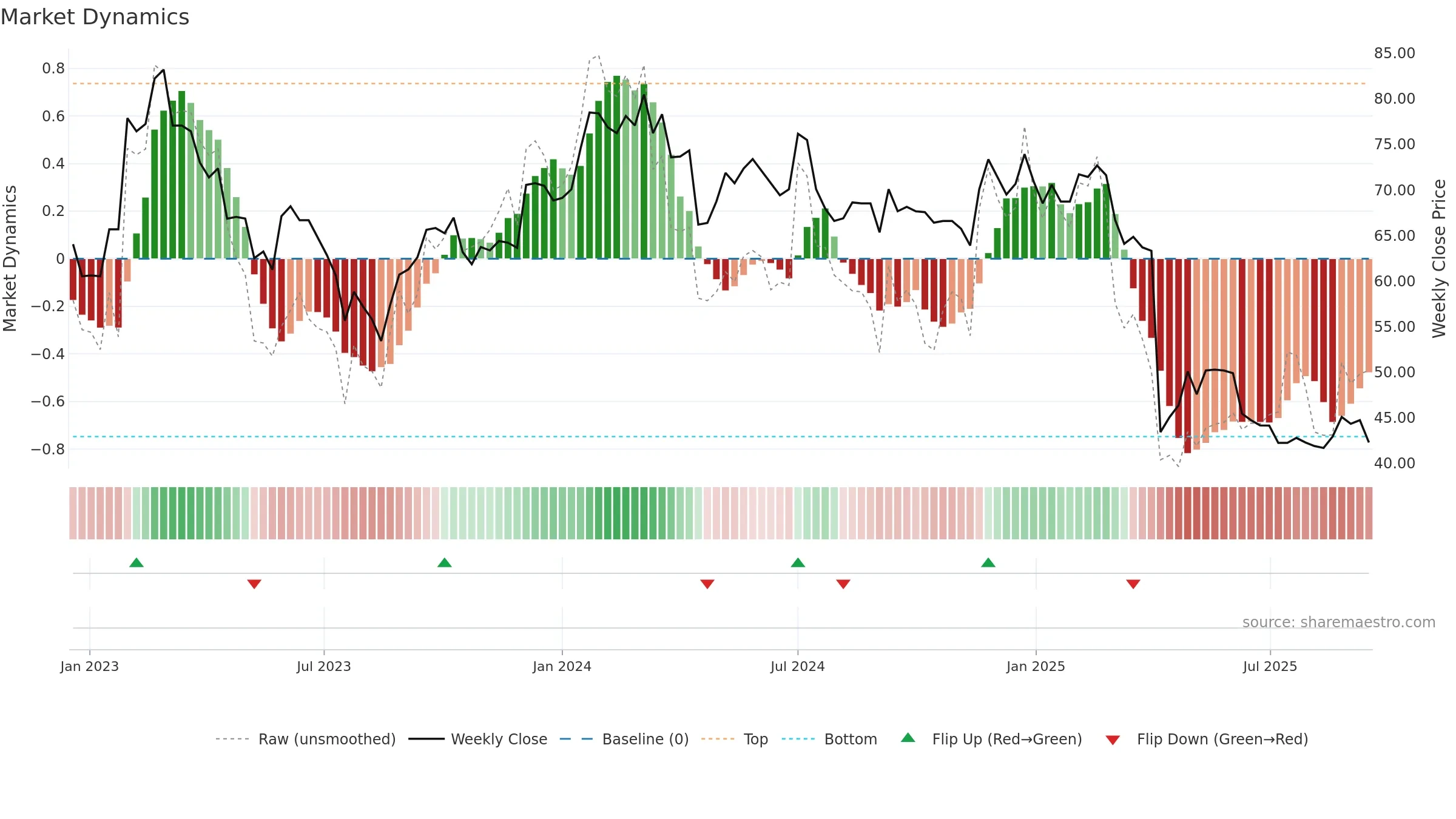 6205 weekly Market Dynamics chart, closing 2025-09-15.