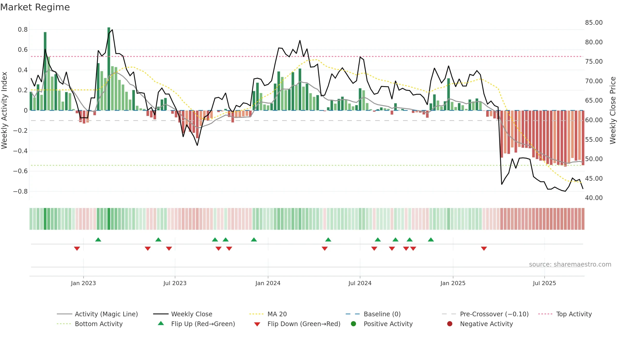 6205 weekly Market Snapshot chart, closing 2025-09-15.