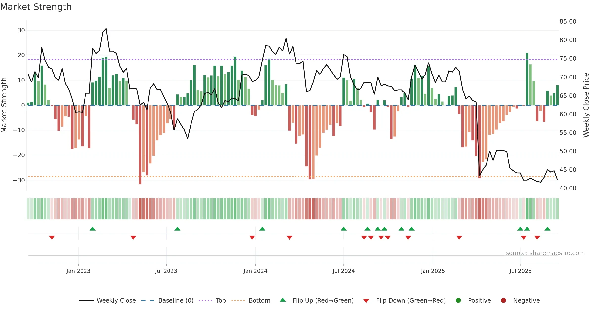 6205 weekly Market Strength chart, closing 2025-09-15.