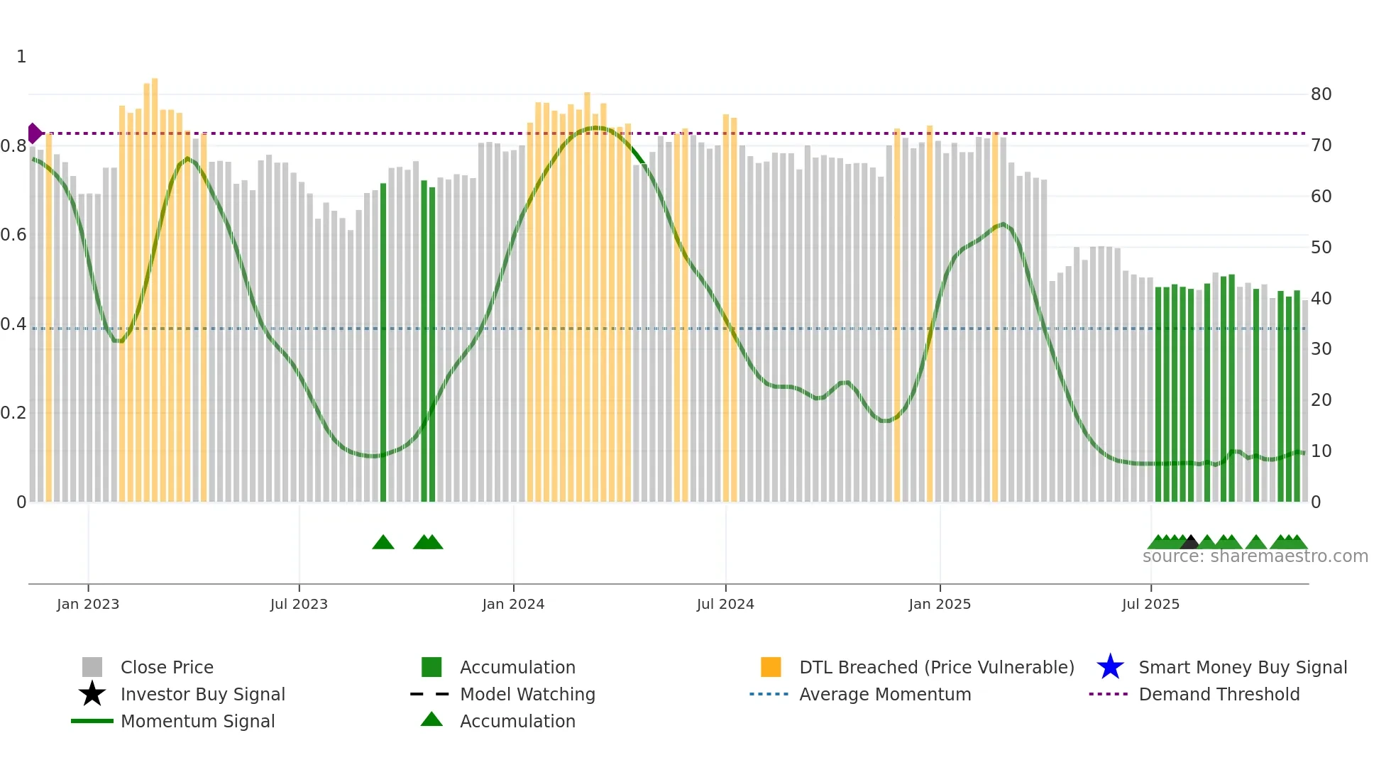 6205 weekly Smart Money chart