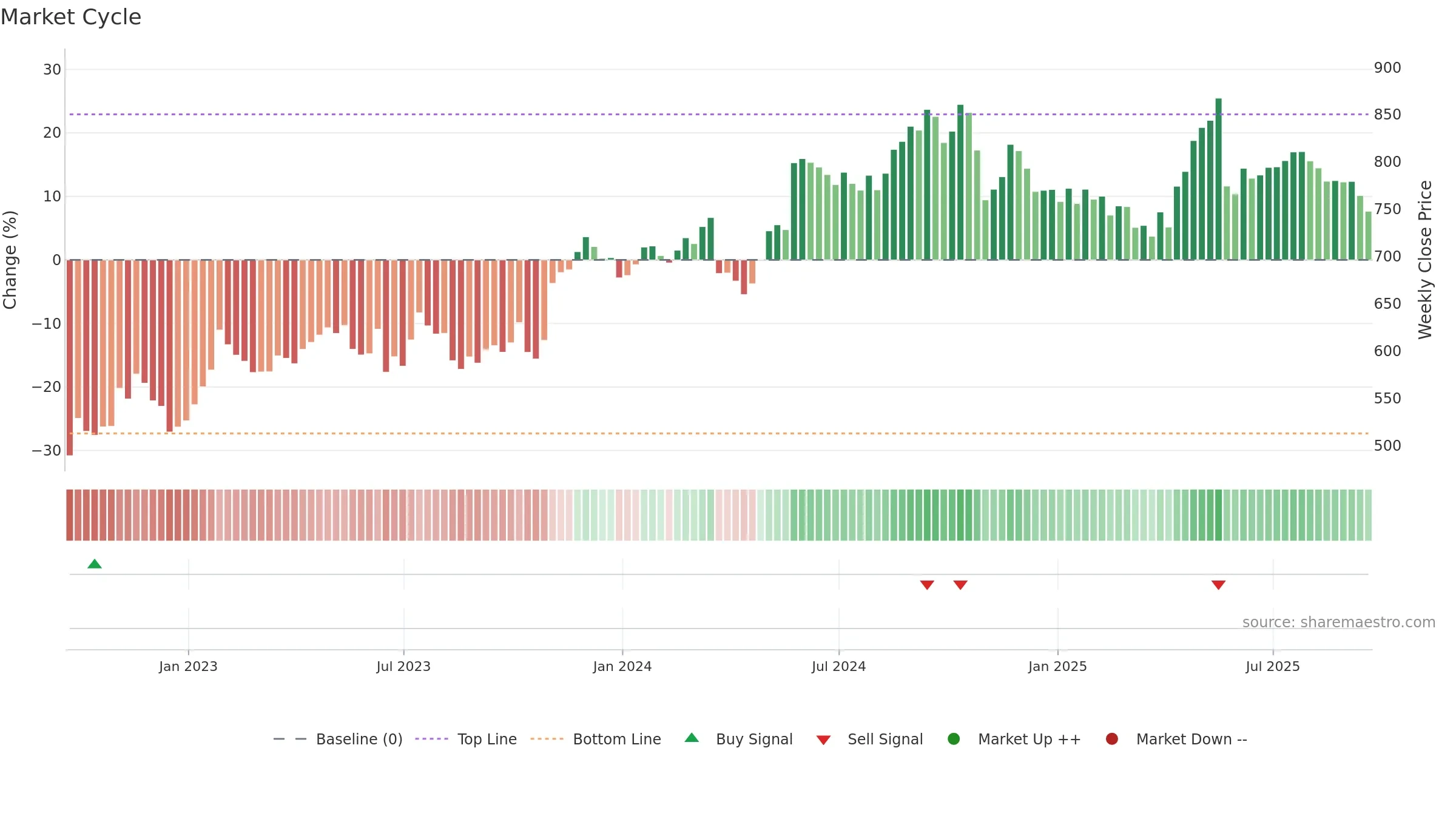 AUTO weekly Market Cycle chart, closing 2025-09-19.