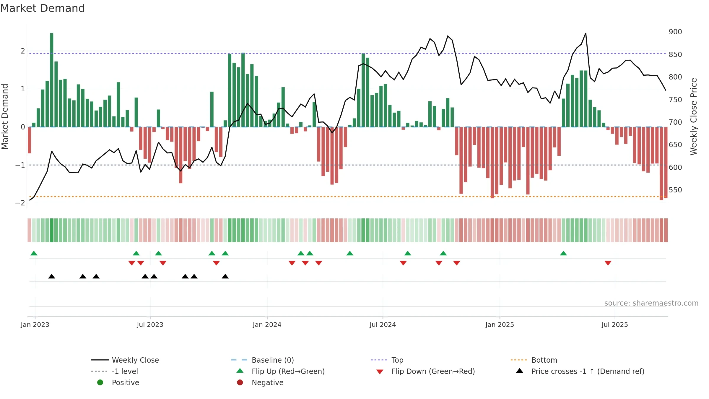 AUTO weekly Market Demand chart, closing 2025-09-19.