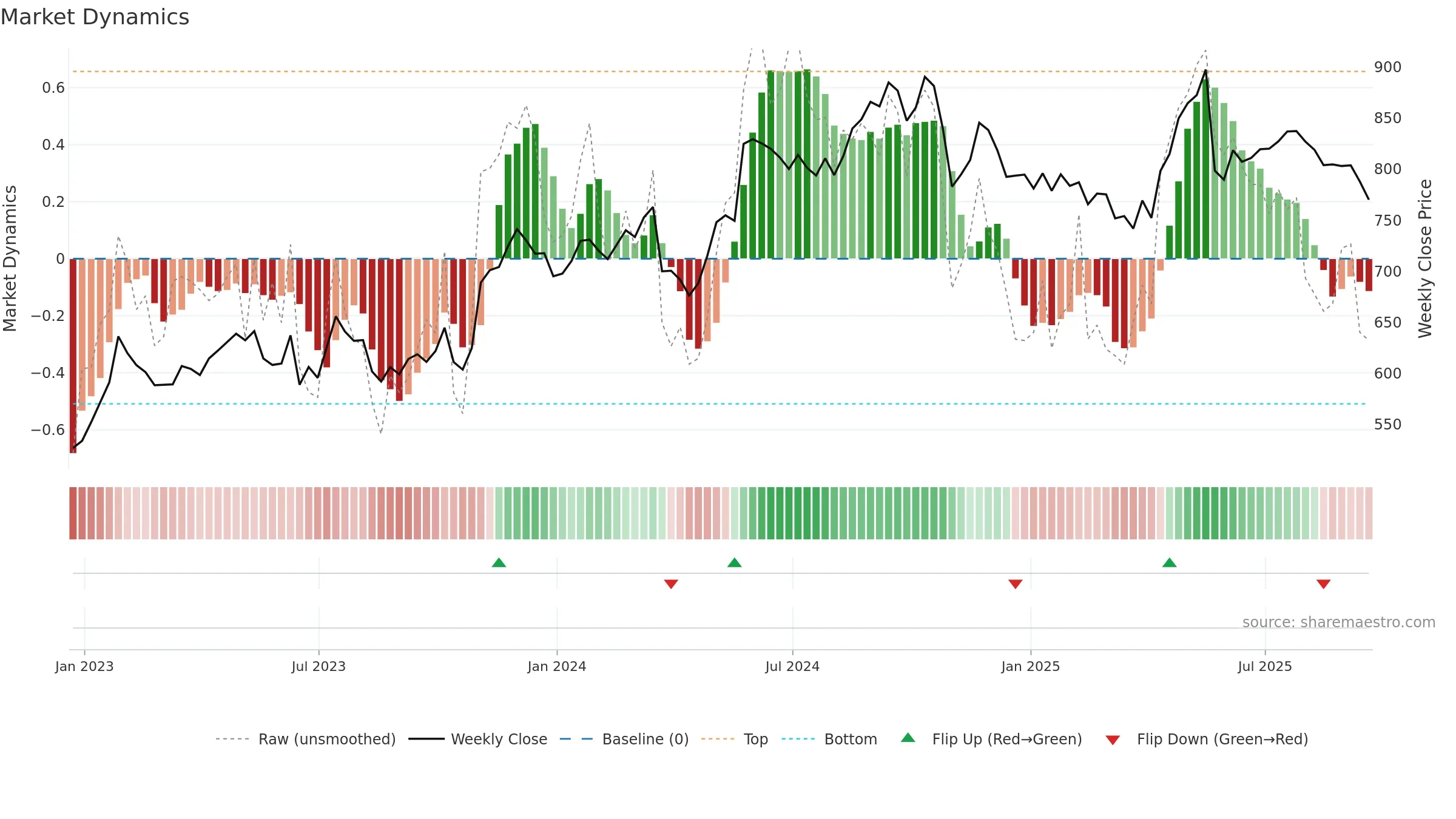 AUTO weekly Market Dynamics chart, closing 2025-09-19.