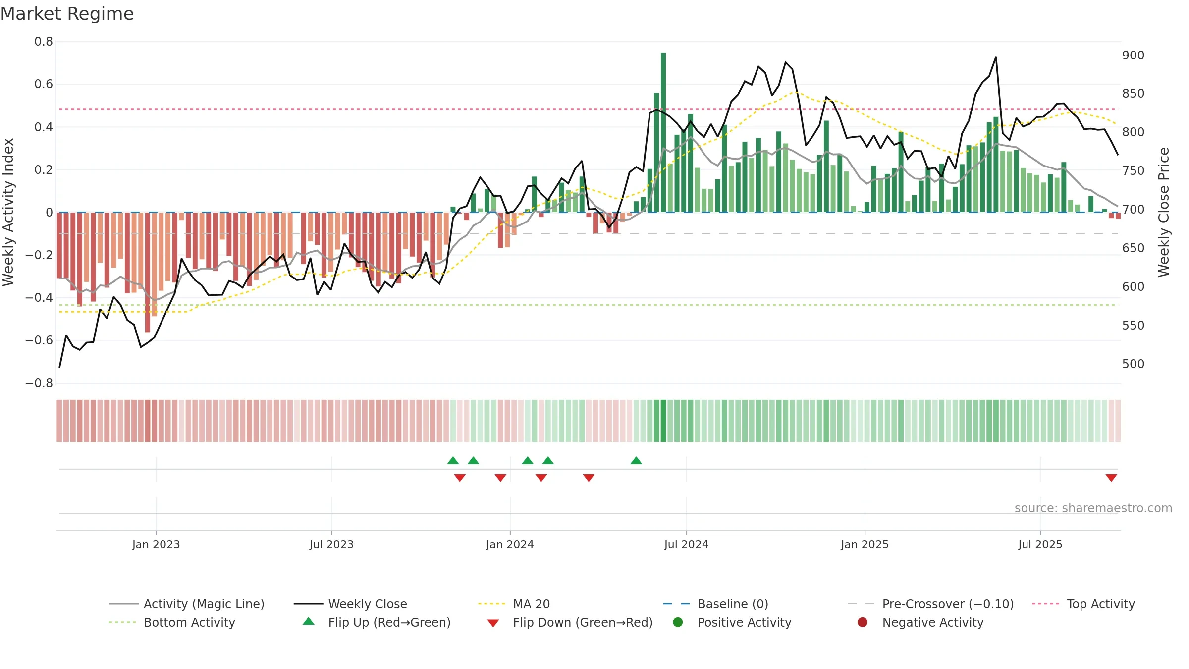 AUTO weekly Market Snapshot chart, closing 2025-09-19.