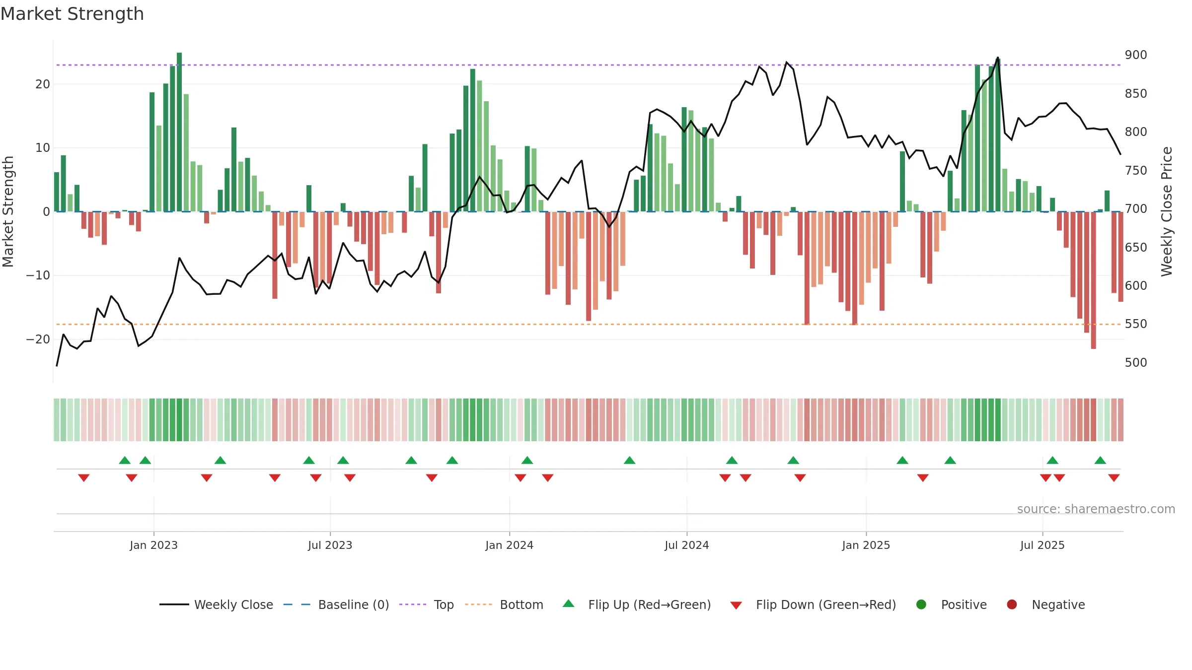 AUTO weekly Market Strength chart, closing 2025-09-19.
