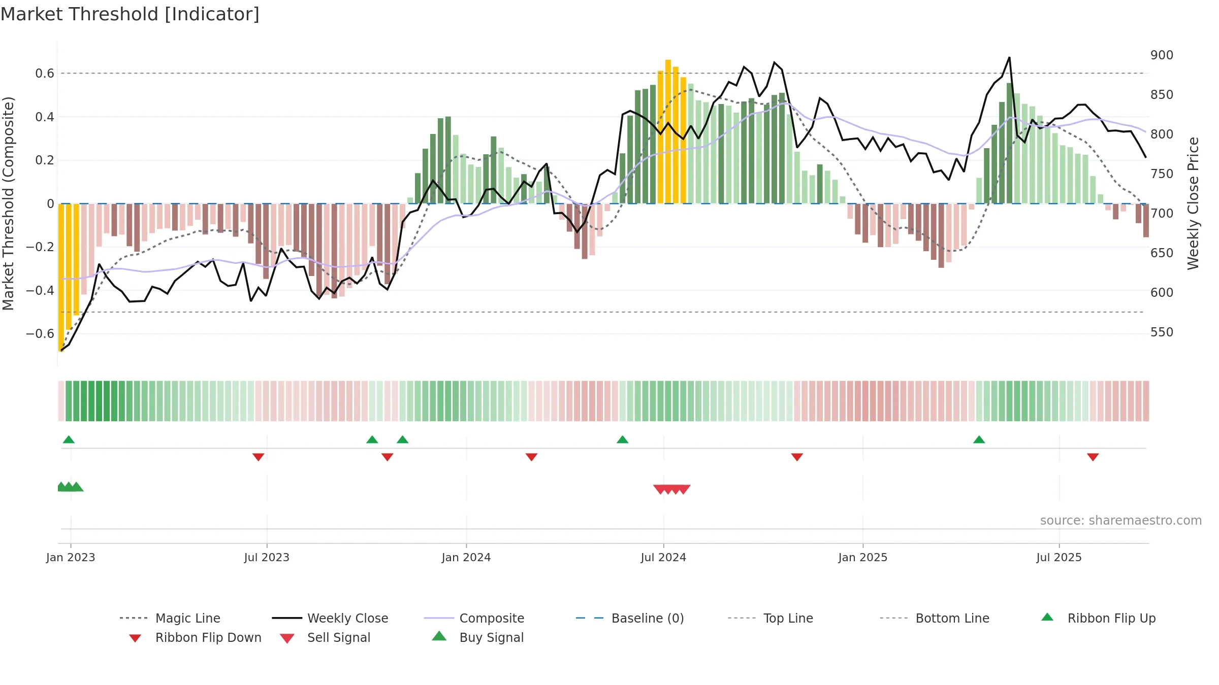 AUTO weekly Market Threshold chart, closing 2025-09-19.