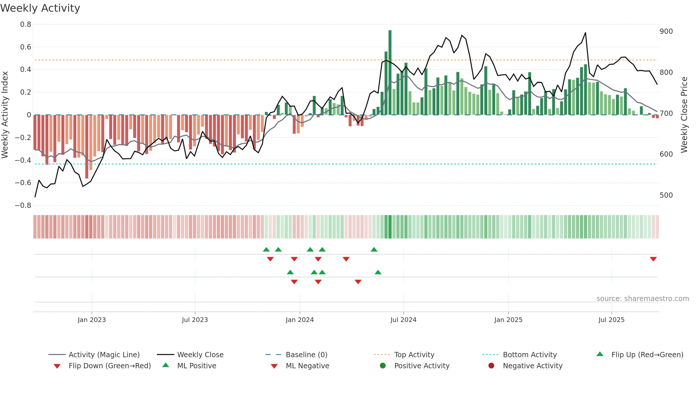 AUTO weekly Activity chart, closing 2025-09-19.