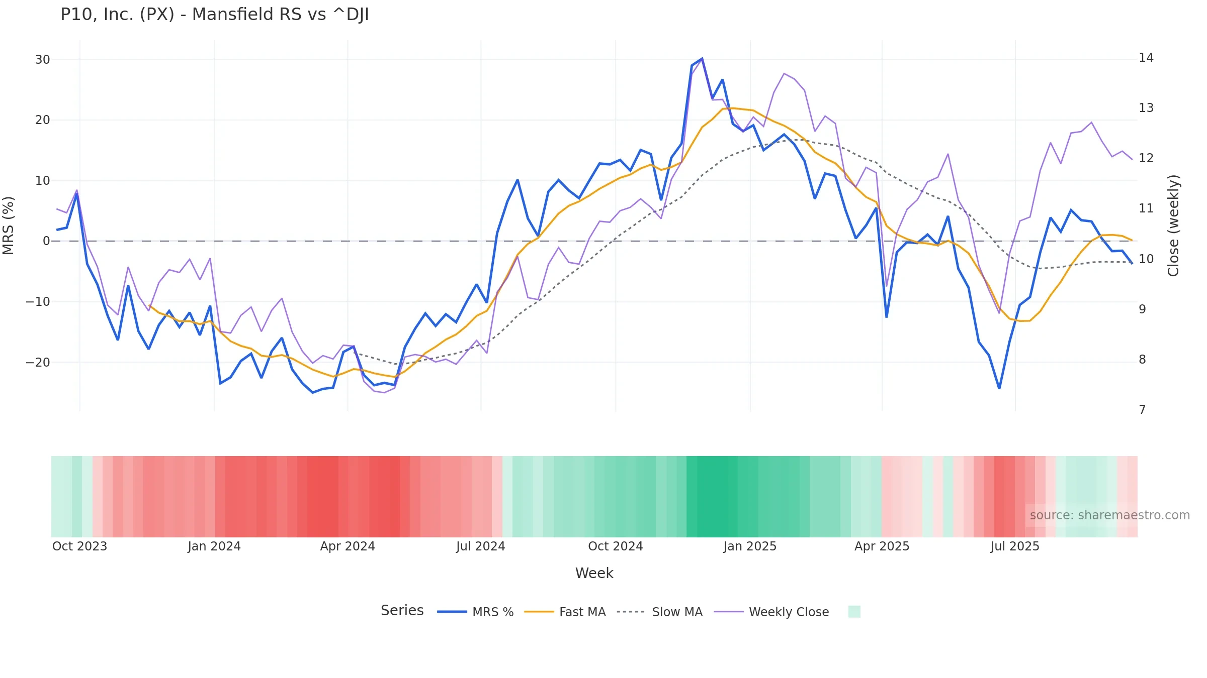 PX Mansfield Relative Strength vs ^DJI — weekly