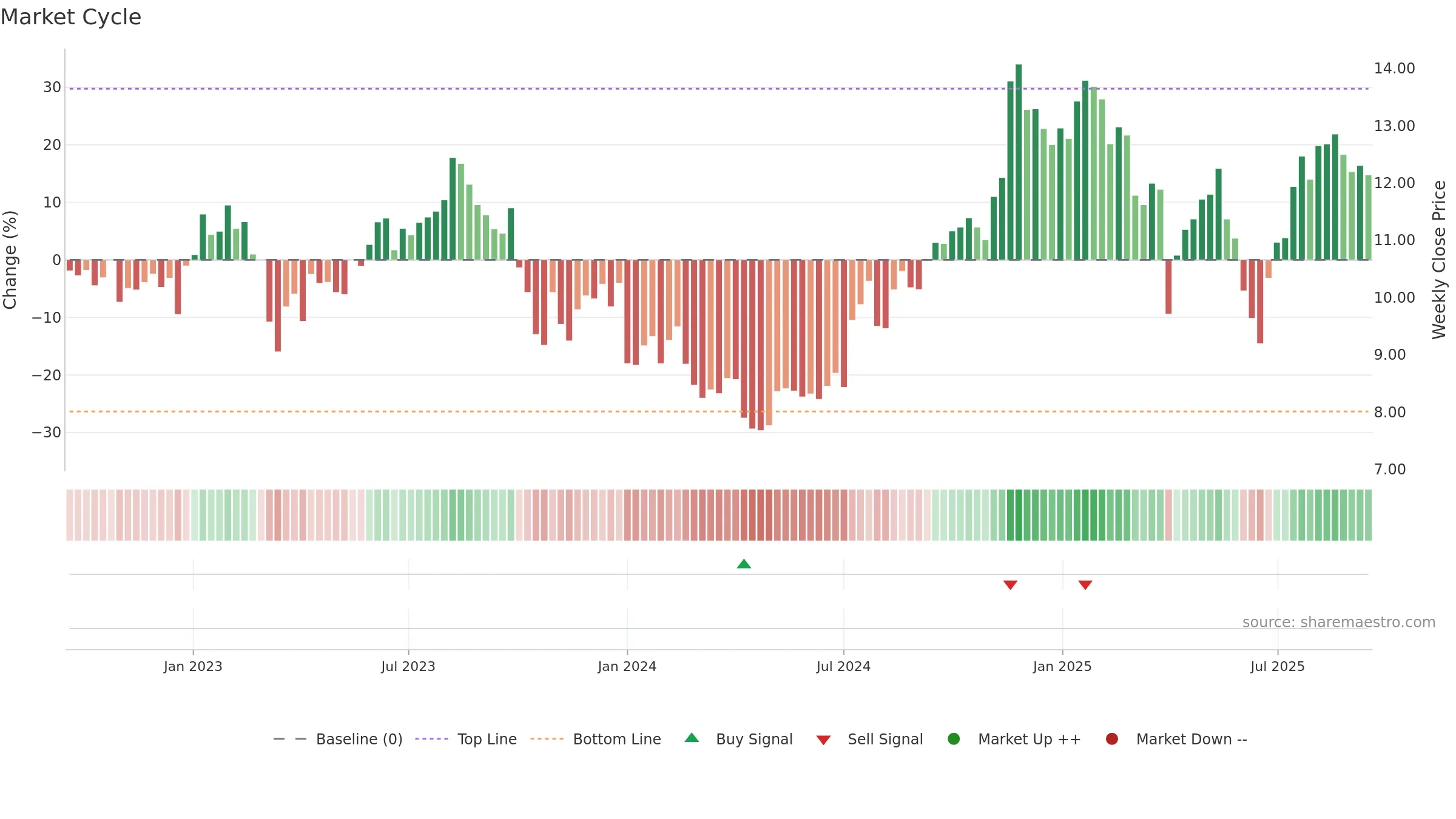 PX weekly Market Cycle chart, closing 2025-09-15.