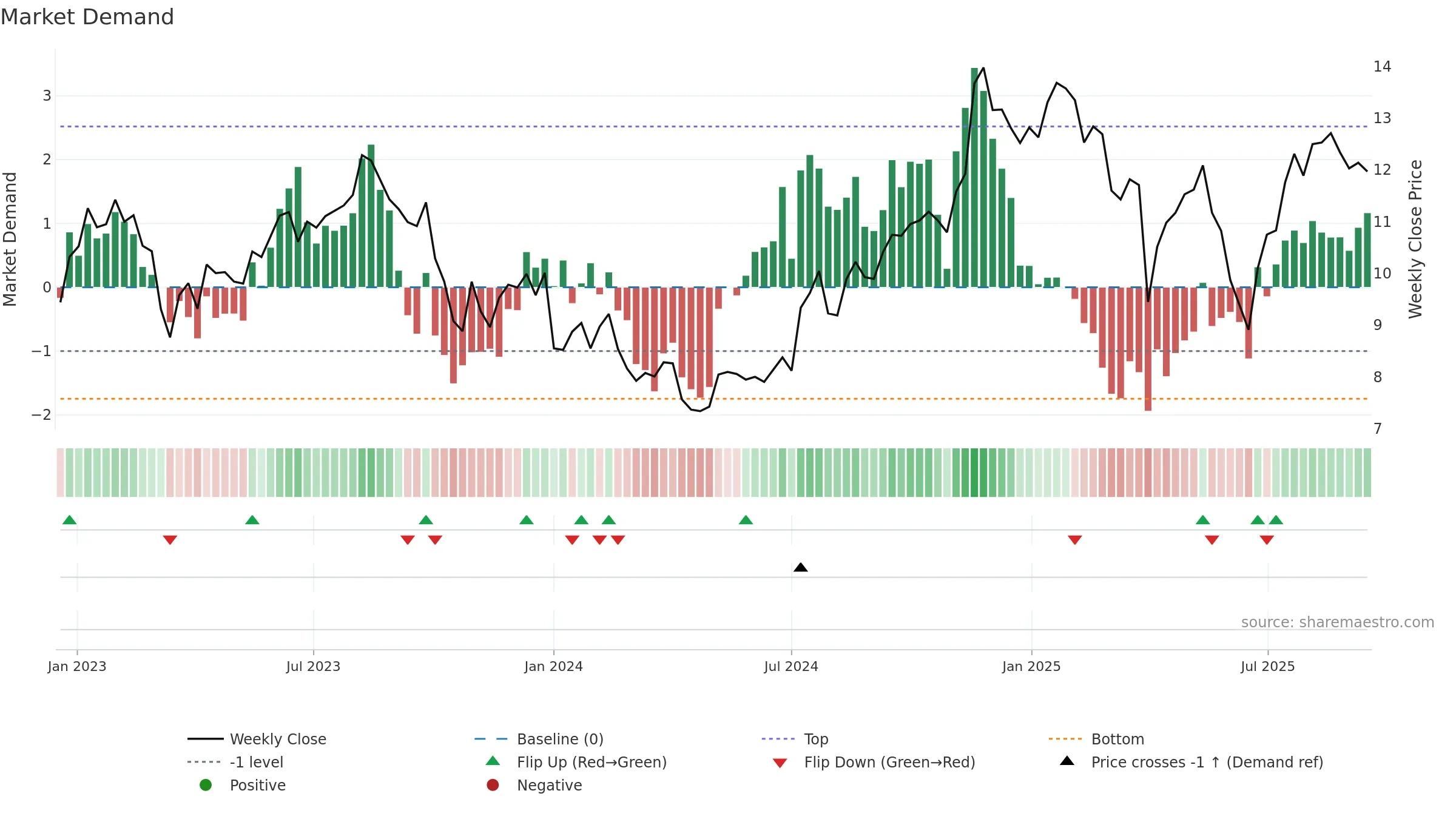 PX weekly Market Demand chart, closing 2025-09-15.