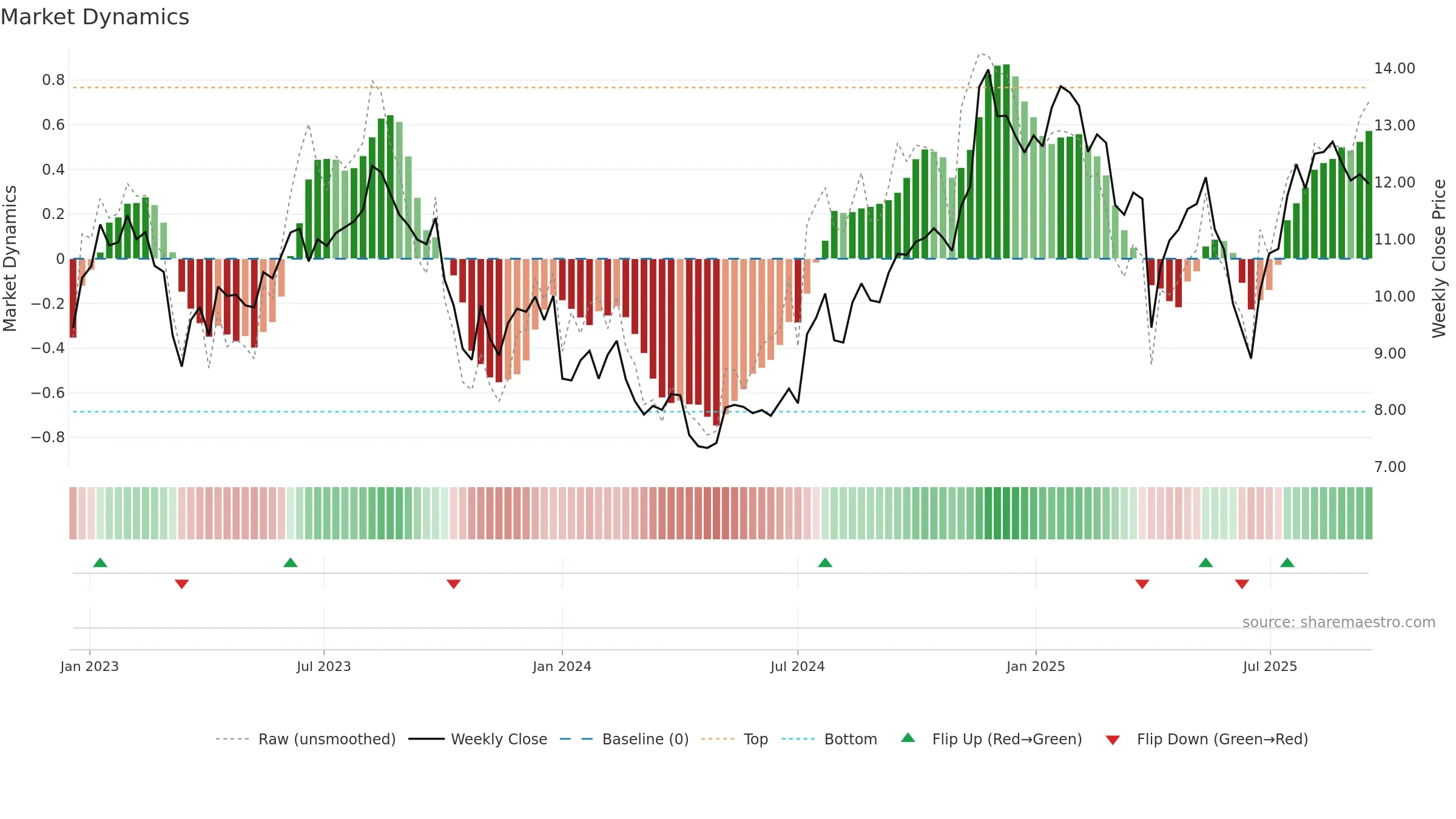PX weekly Market Dynamics chart, closing 2025-09-15.