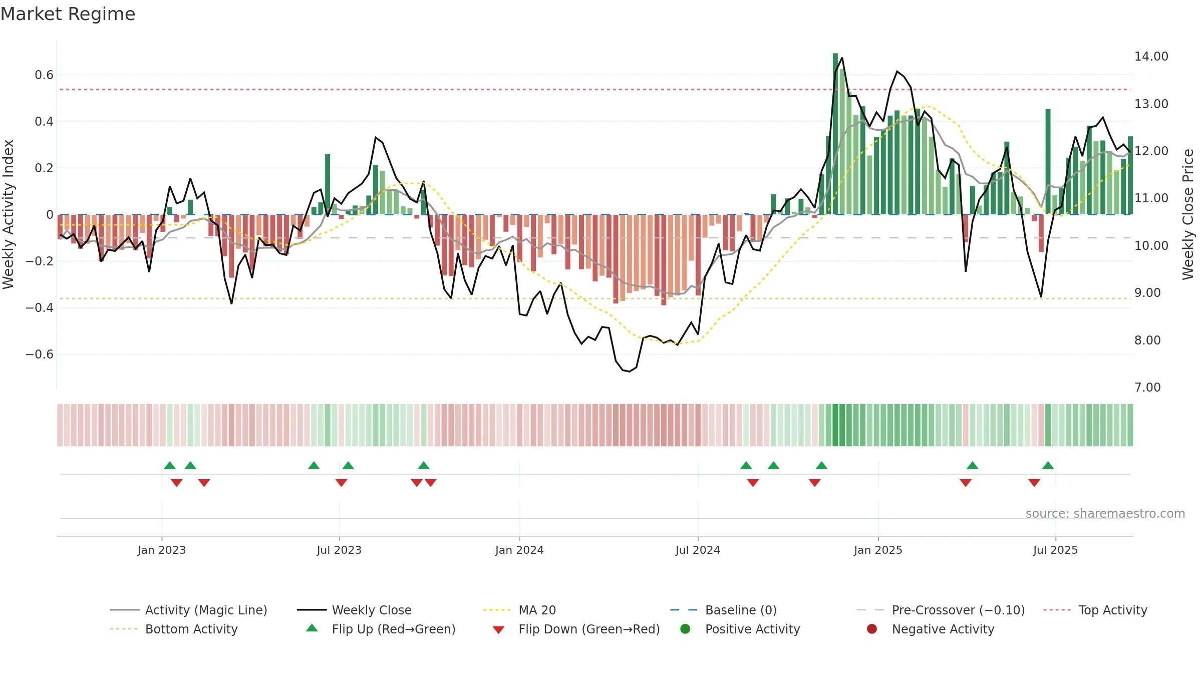 PX weekly Market Snapshot chart, closing 2025-09-15.