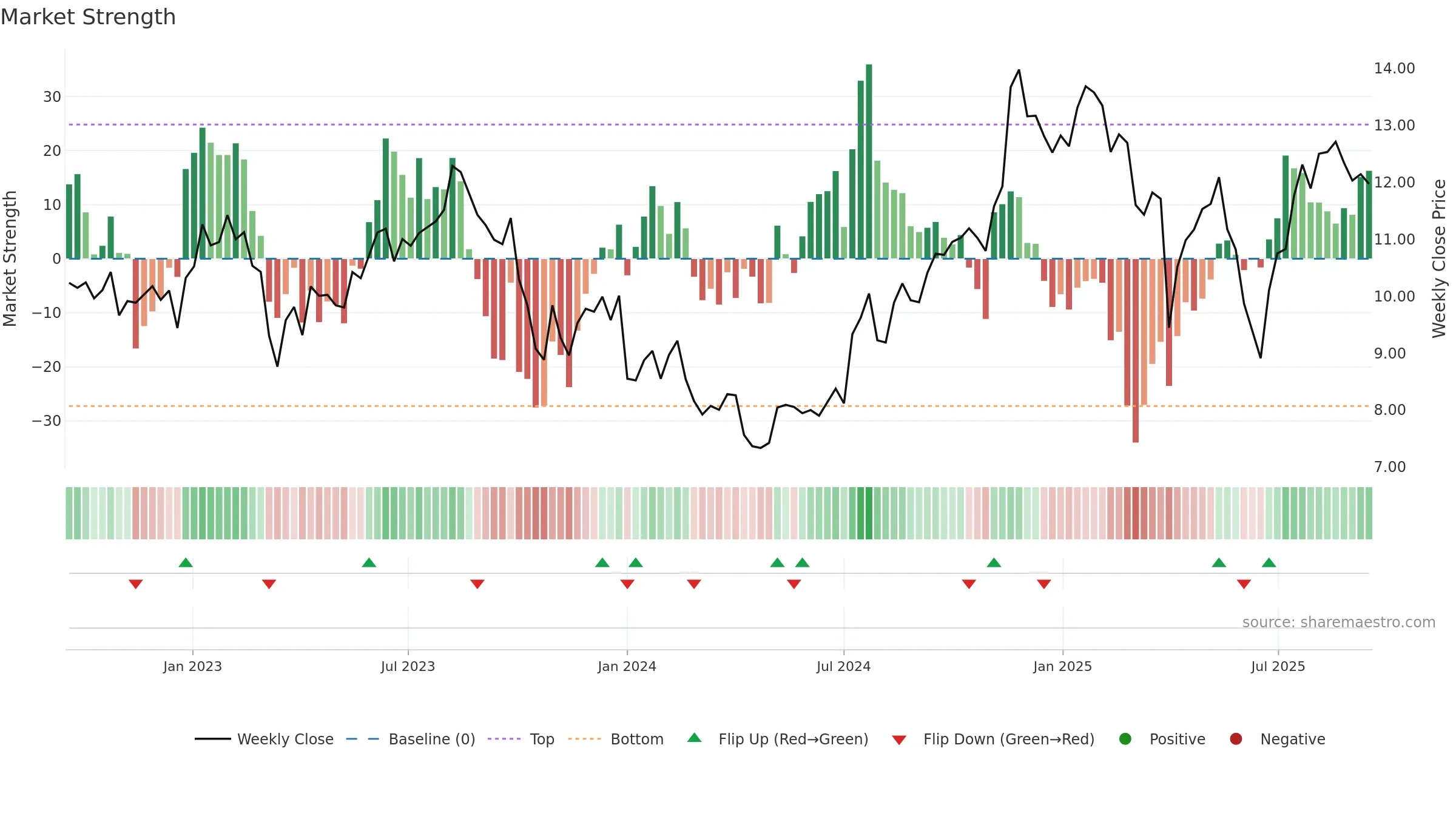 PX weekly Market Strength chart, closing 2025-09-15.