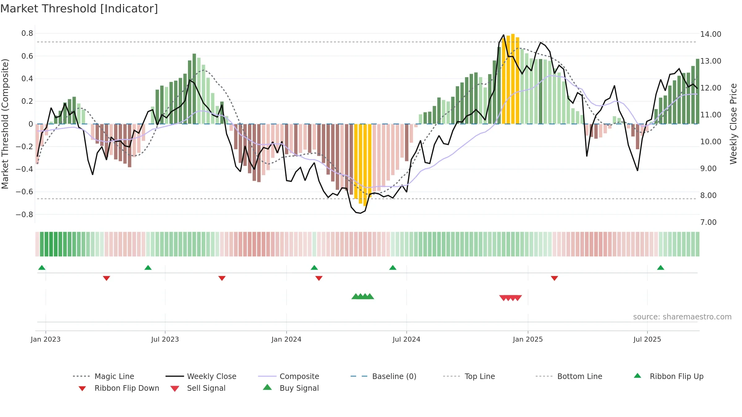 PX weekly Market Threshold chart, closing 2025-09-15.