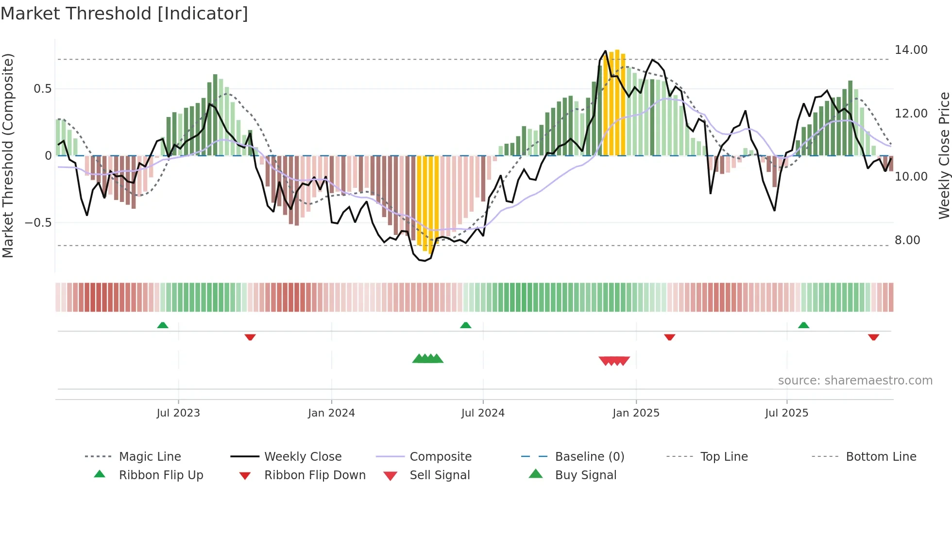 PX weekly Market Threshold chart