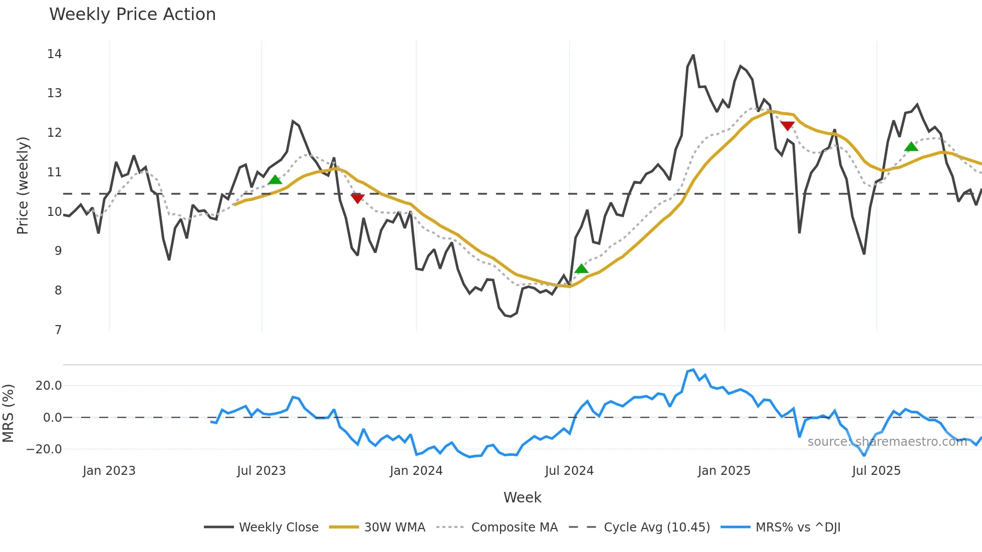 PX weekly Price Action chart, closing 2025-11-03