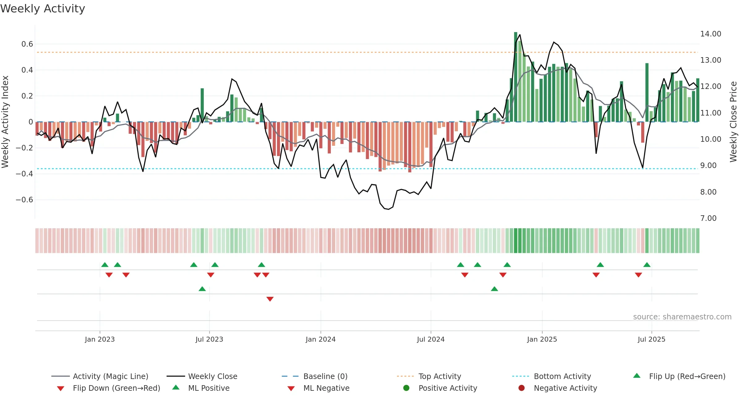 PX weekly Activity chart, closing 2025-09-15.