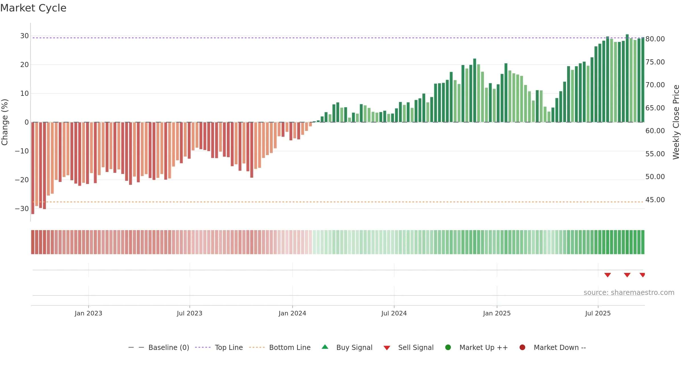 FIDU weekly Market Cycle chart, closing 2025-09-19.