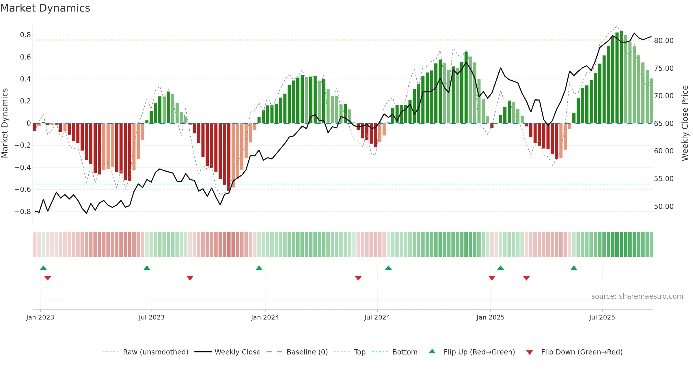 FIDU weekly Market Dynamics chart, closing 2025-09-19.