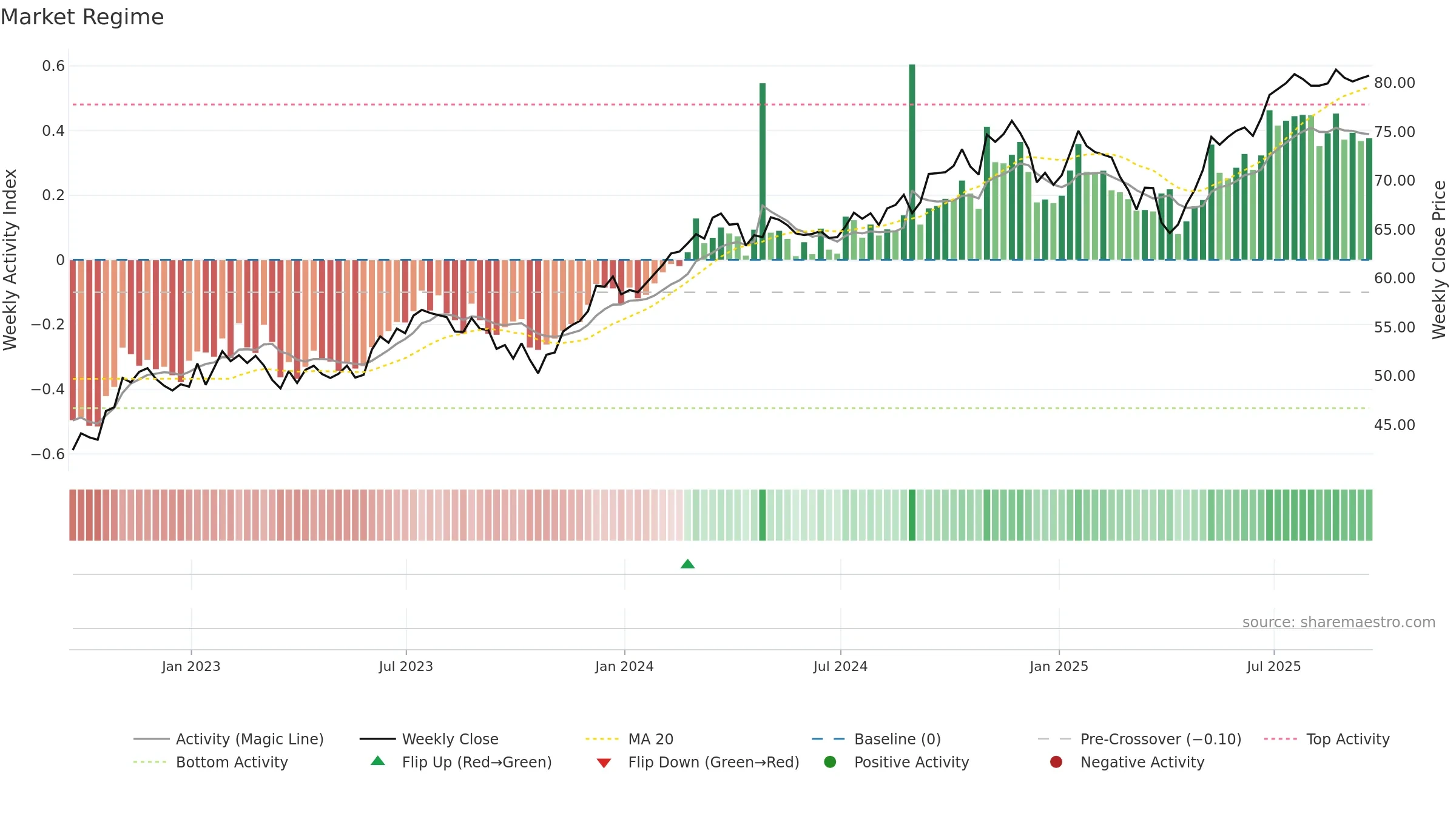 FIDU weekly Market Snapshot chart, closing 2025-09-19.