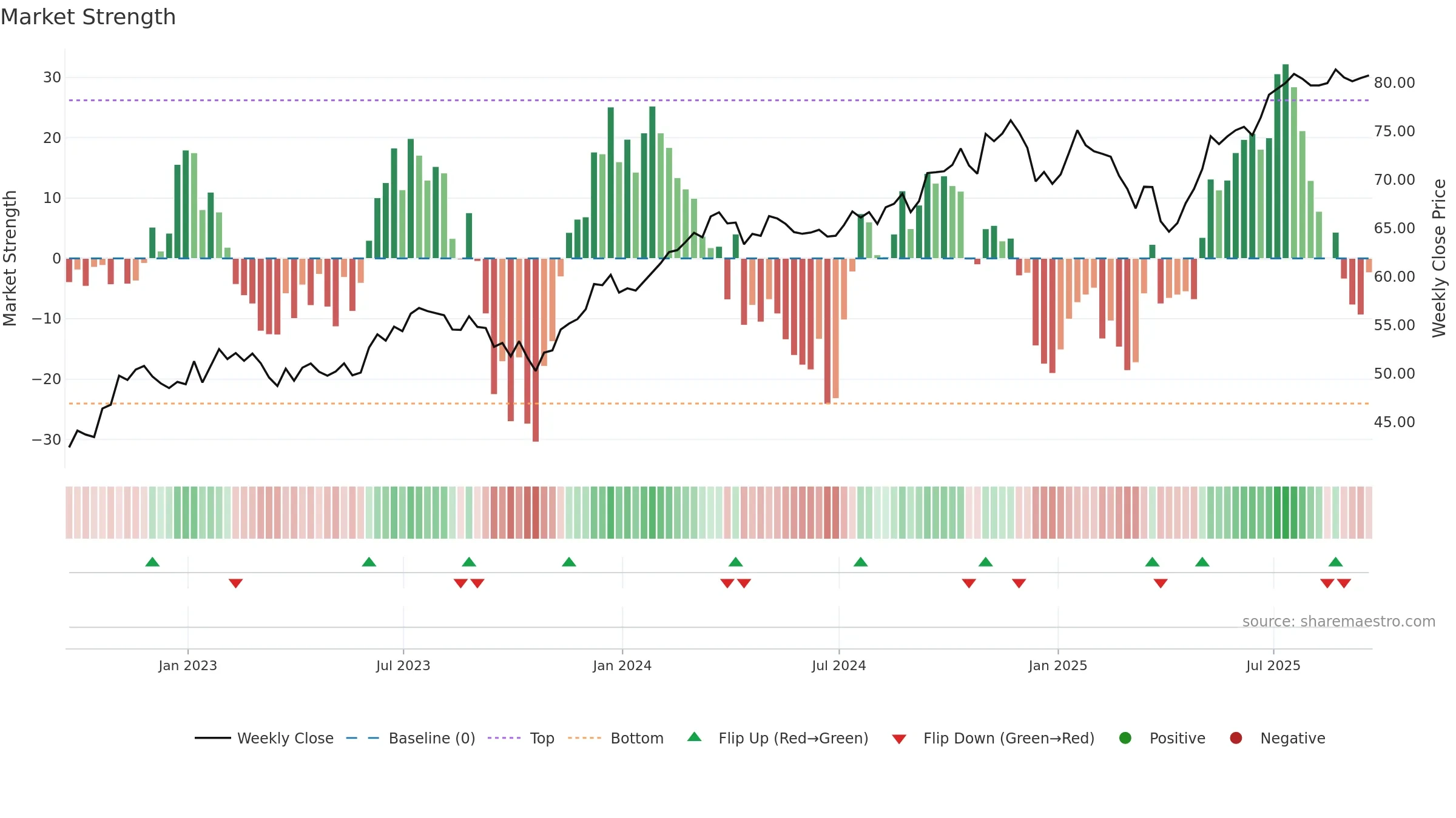 FIDU weekly Market Strength chart, closing 2025-09-19.