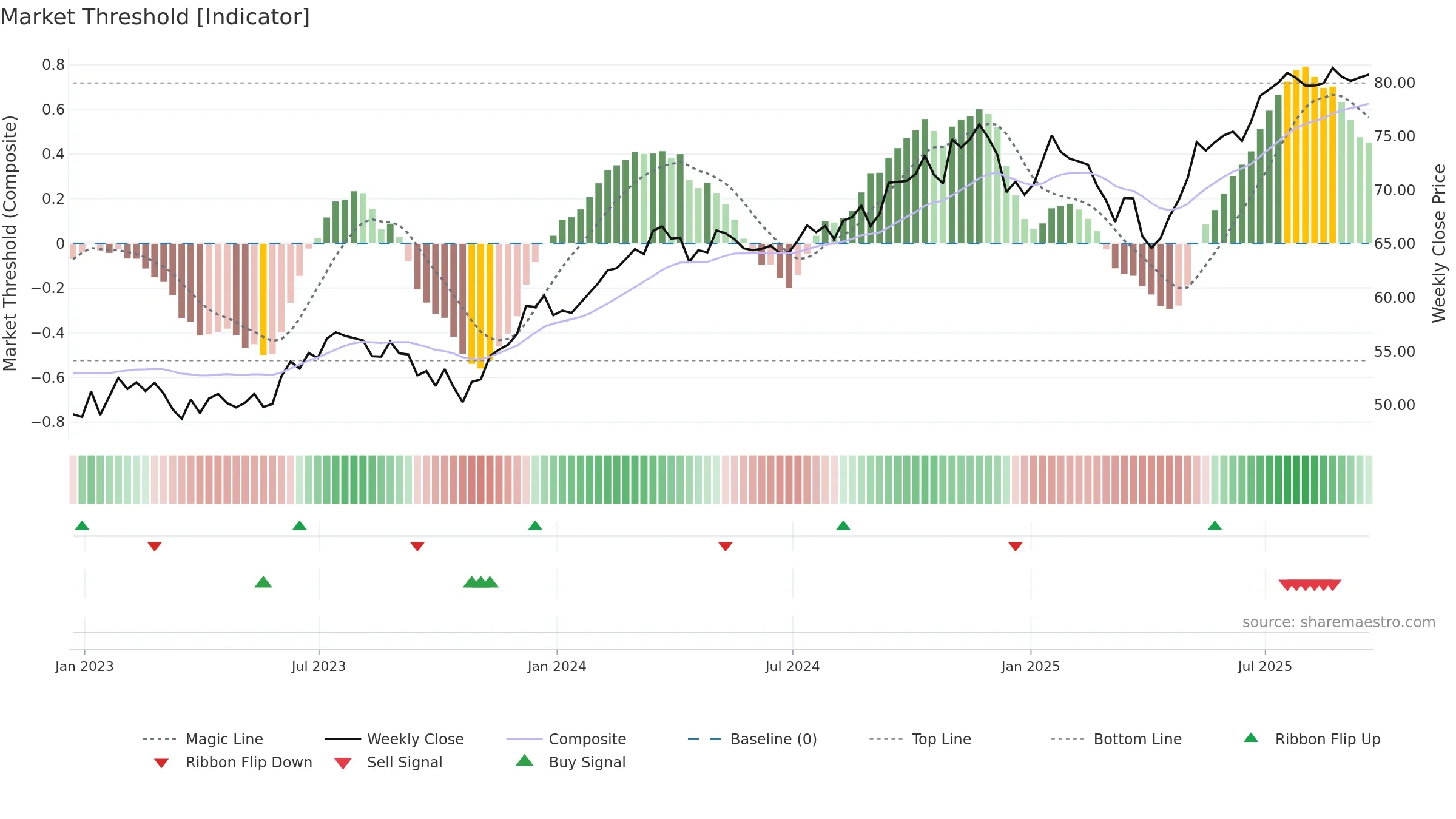 FIDU weekly Market Threshold chart, closing 2025-09-19.