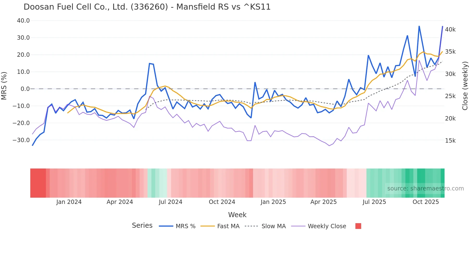 336260 Mansfield Relative Strength chart