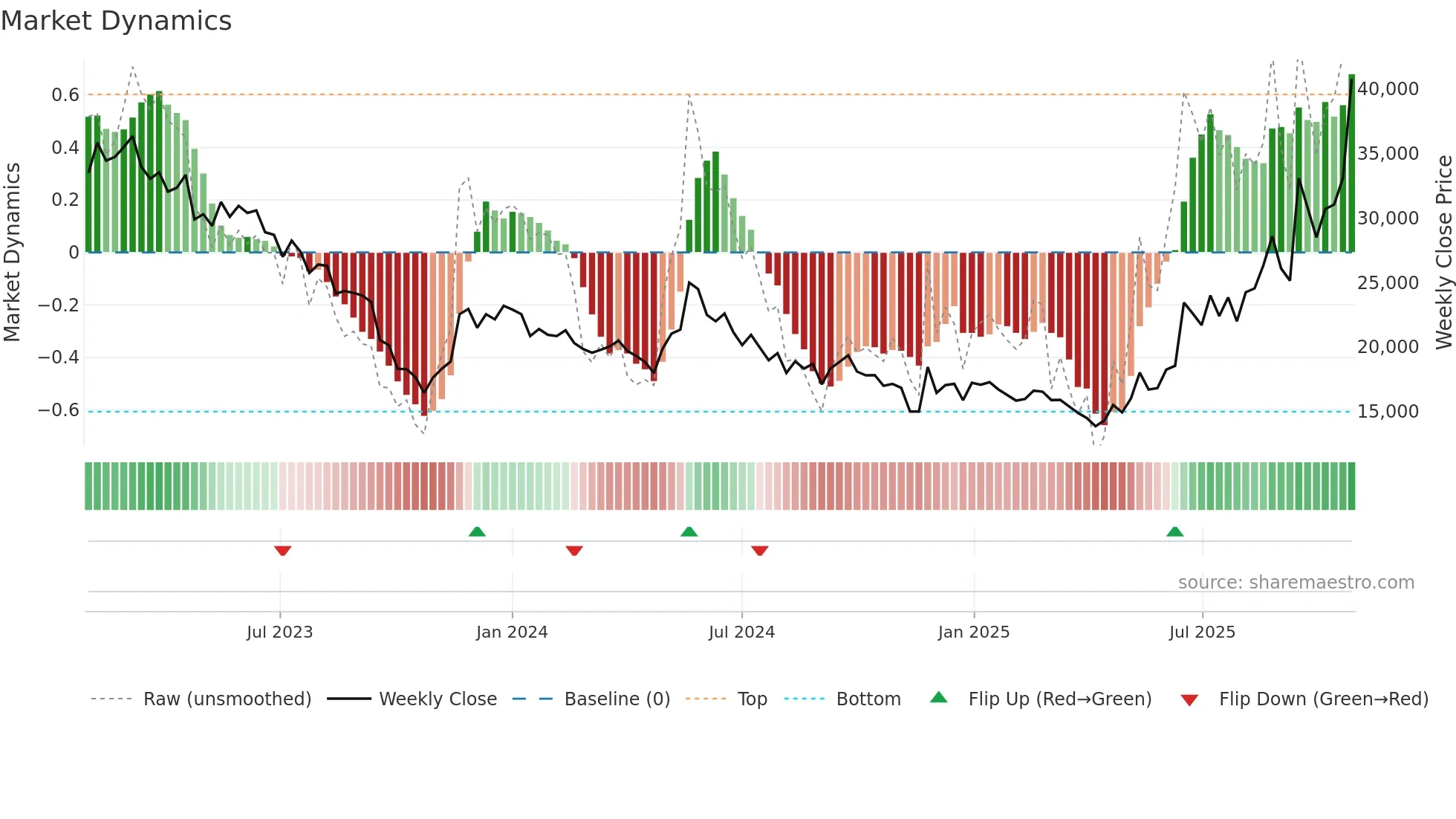 336260 weekly Market Dynamics chart
