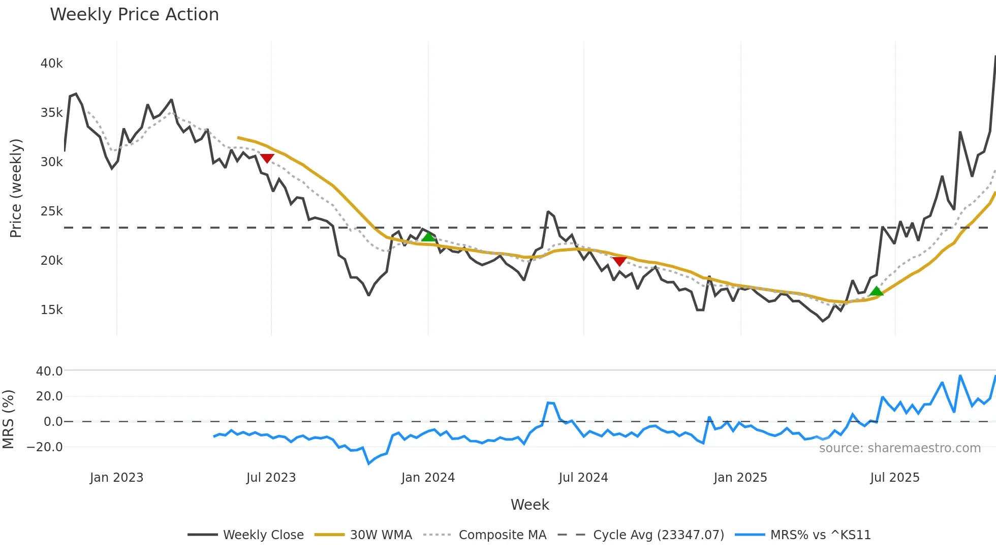 336260 weekly Price Action chart, closing 2025-10-27