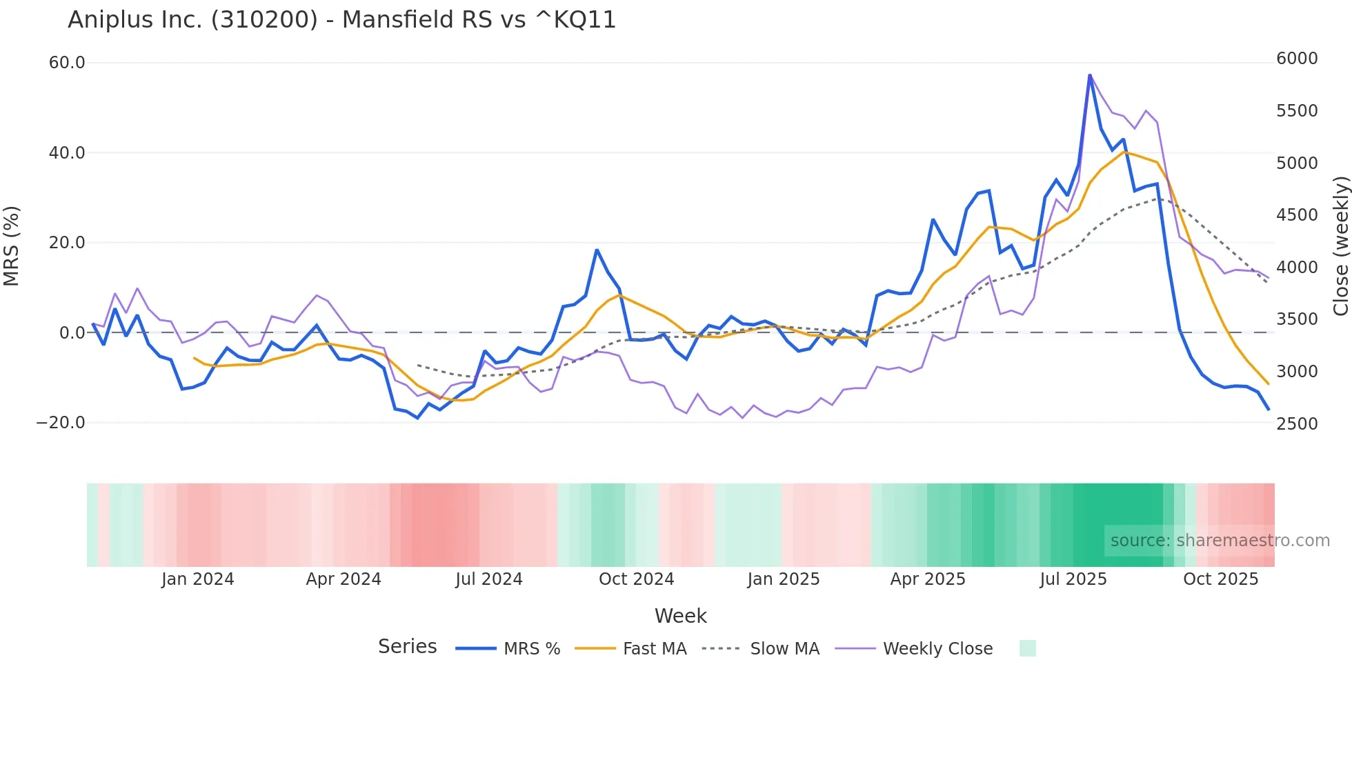310200 Mansfield Relative Strength chart