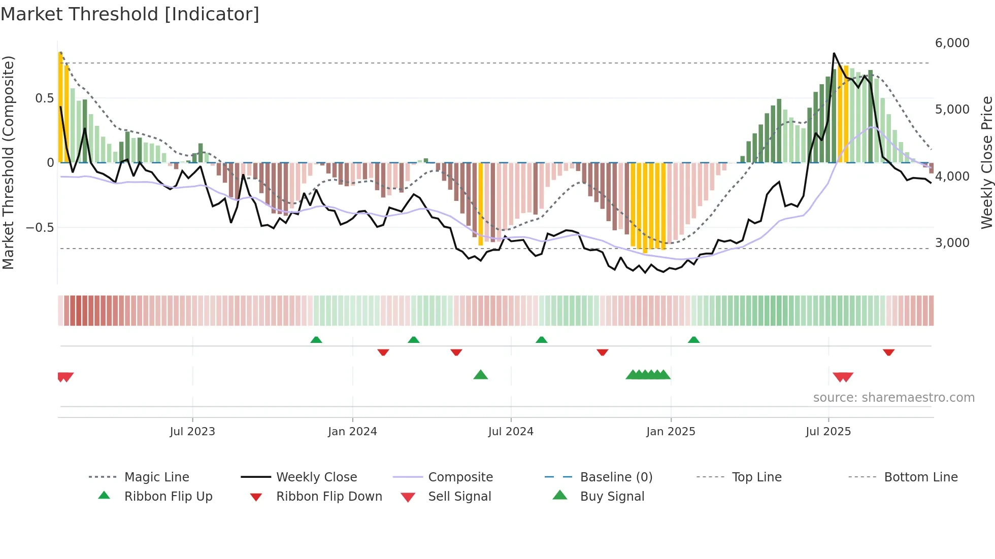 310200 weekly Market Threshold chart