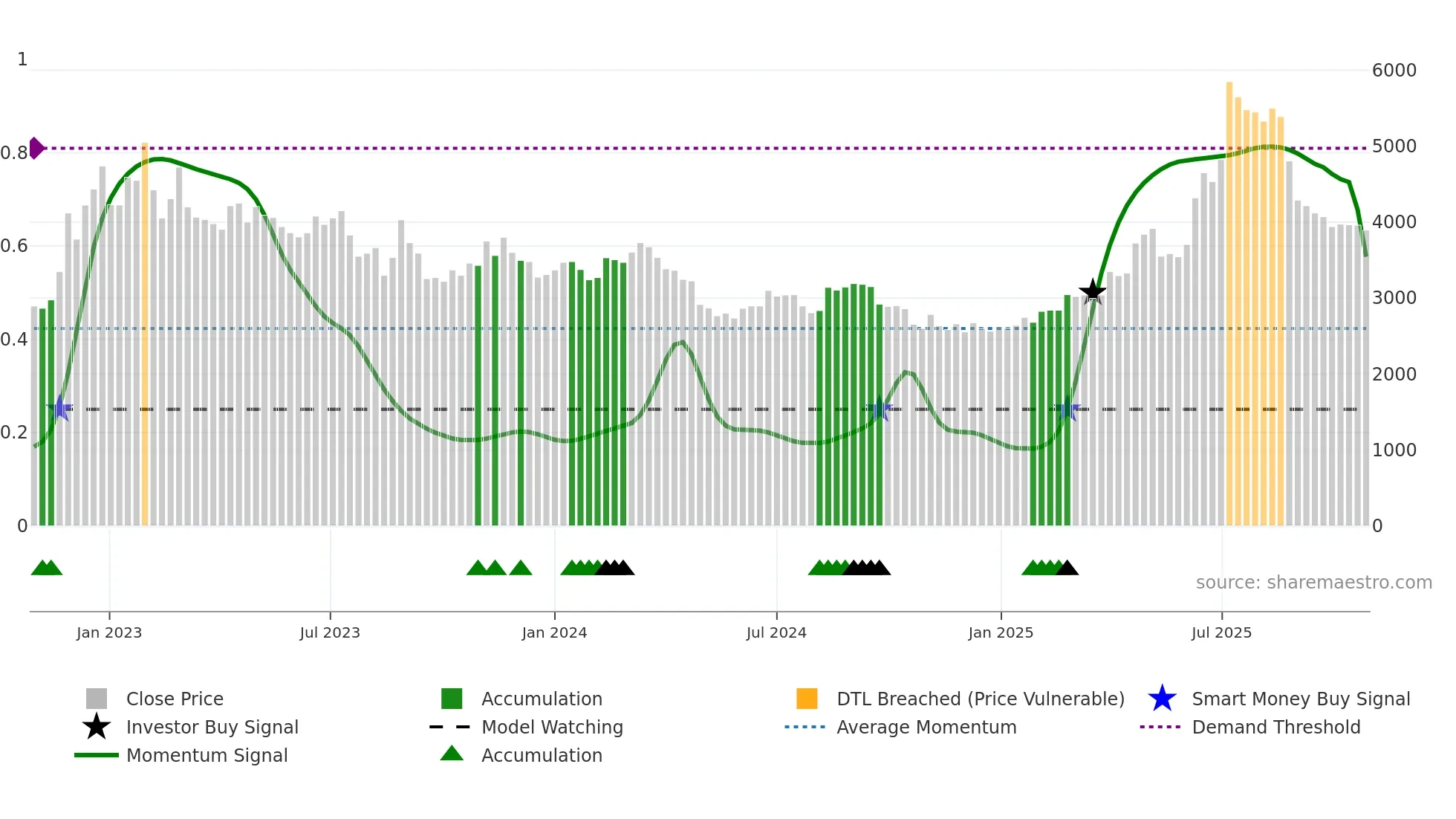 310200 weekly Smart Money chart