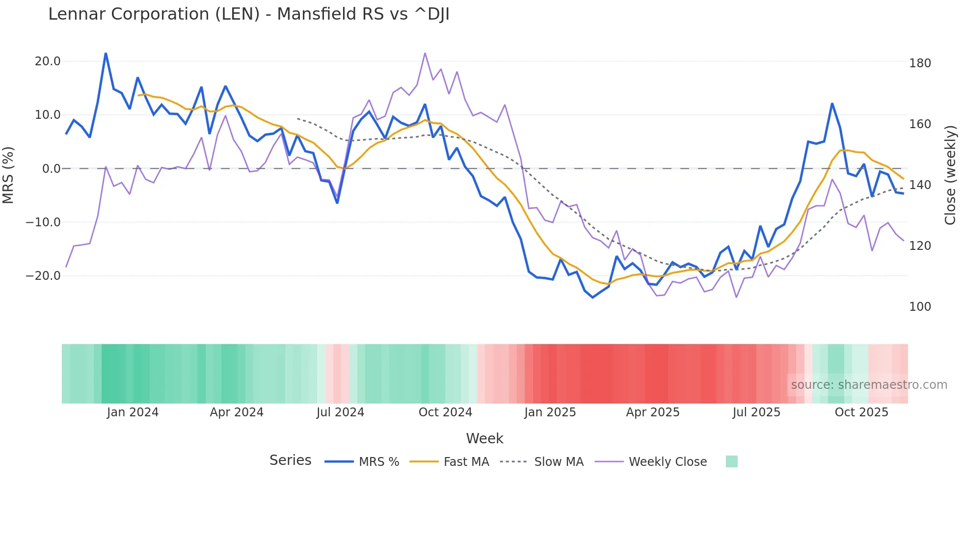 LEN Mansfield Relative Strength chart