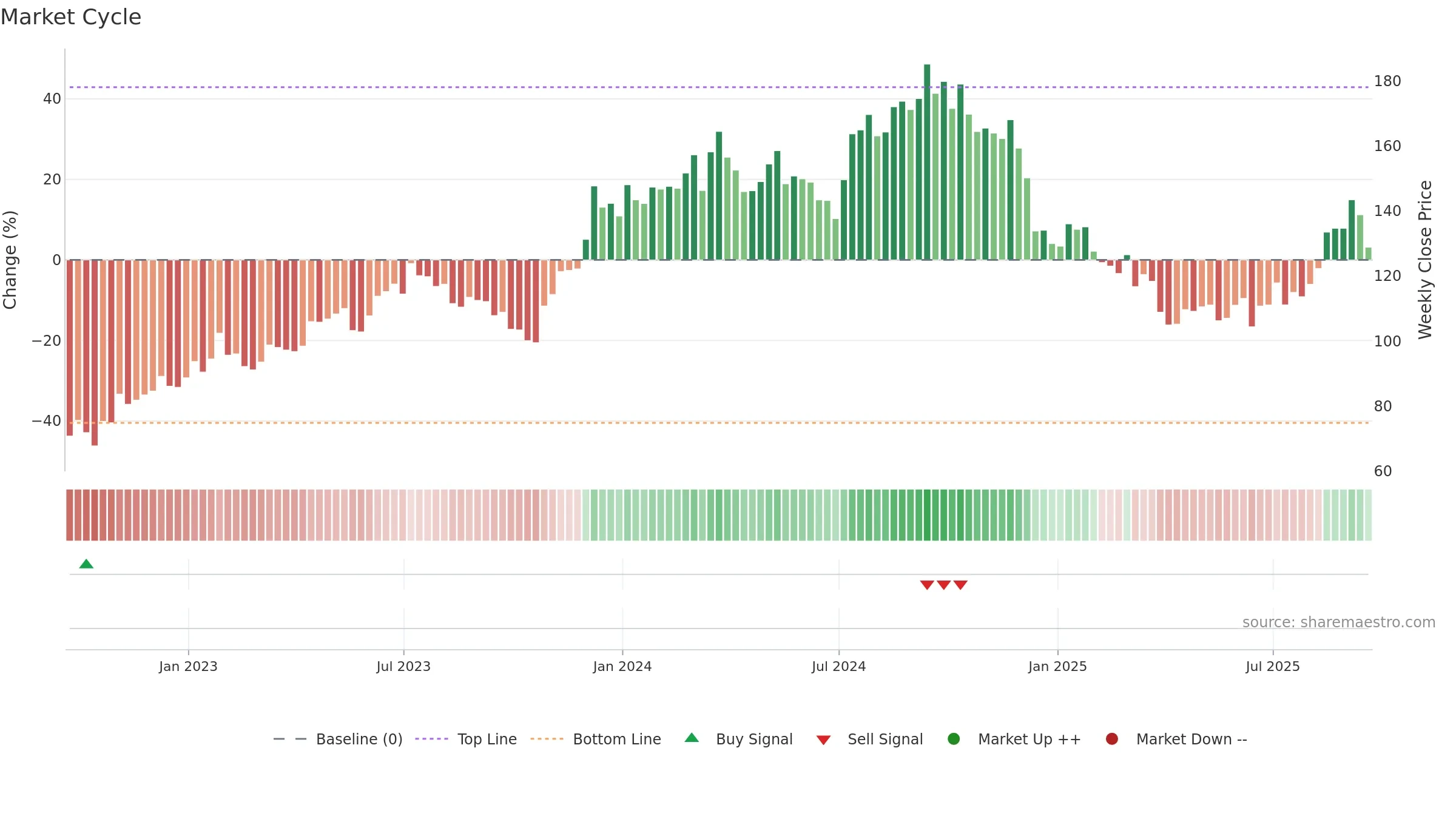 LEN weekly Market Cycle chart, closing 2025-09-19.