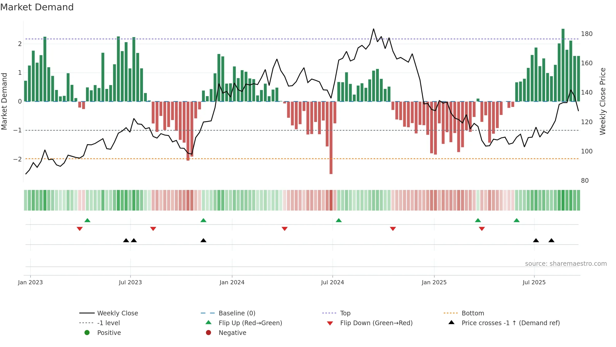 LEN weekly Market Demand chart, closing 2025-09-19.