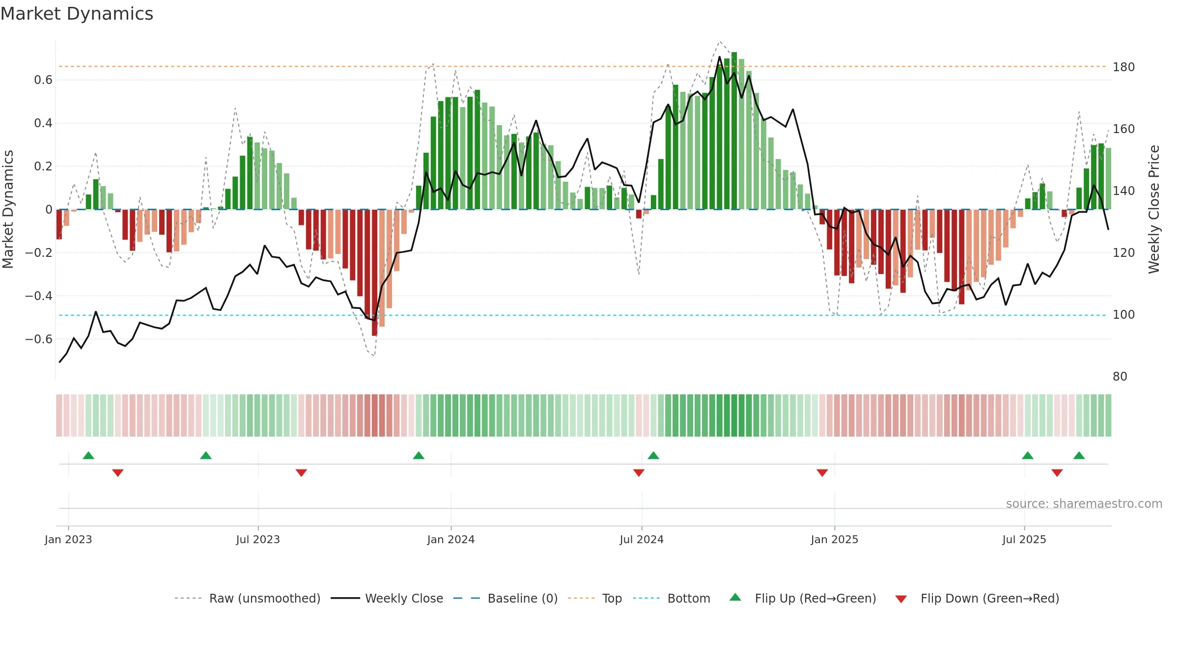 LEN weekly Market Dynamics chart, closing 2025-09-19.